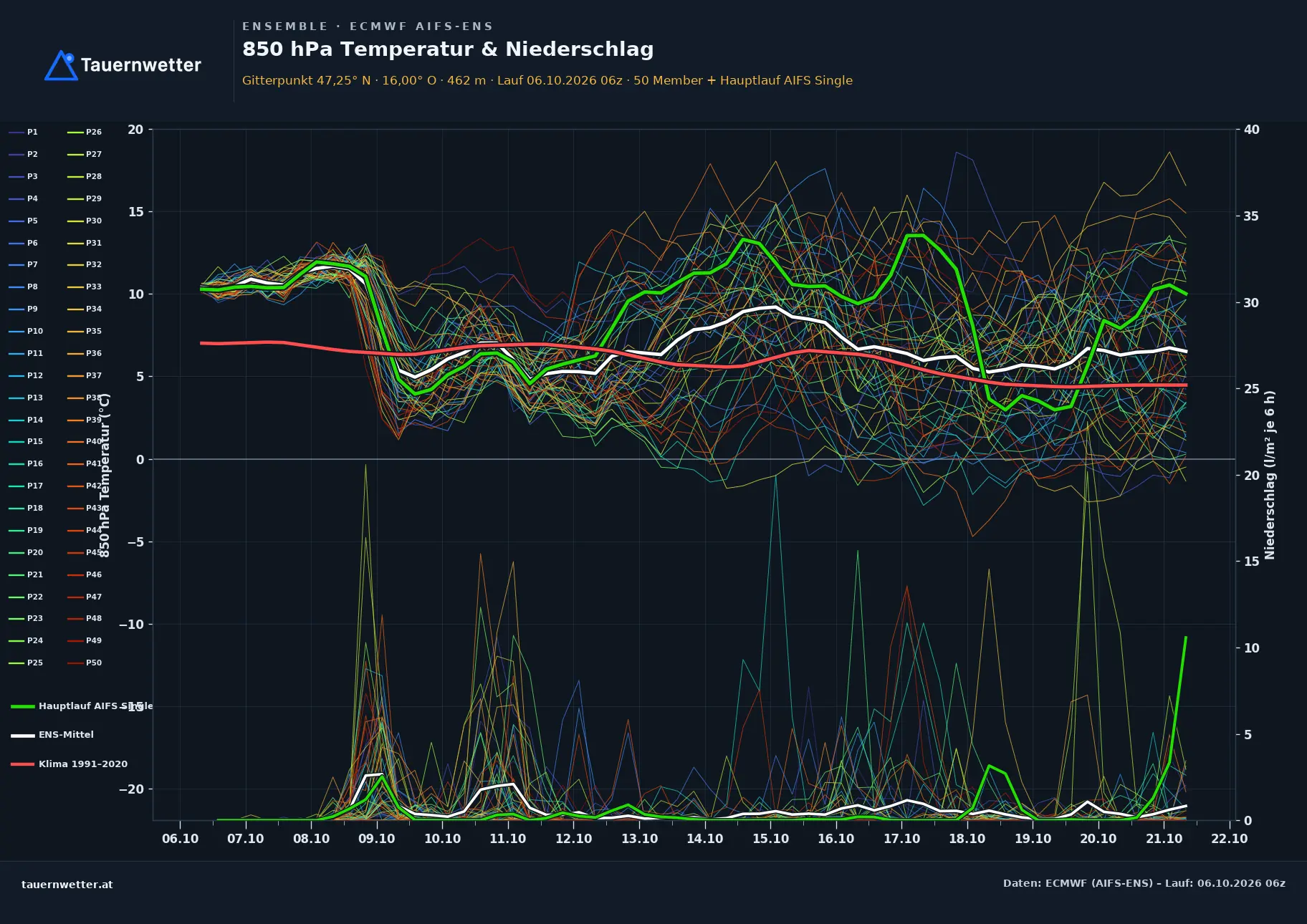 Ensemble-Diagramm Anger ECMWF AIFS-Ensemble – 850 hPa Temperatur und Niederschlag, 15 Tage