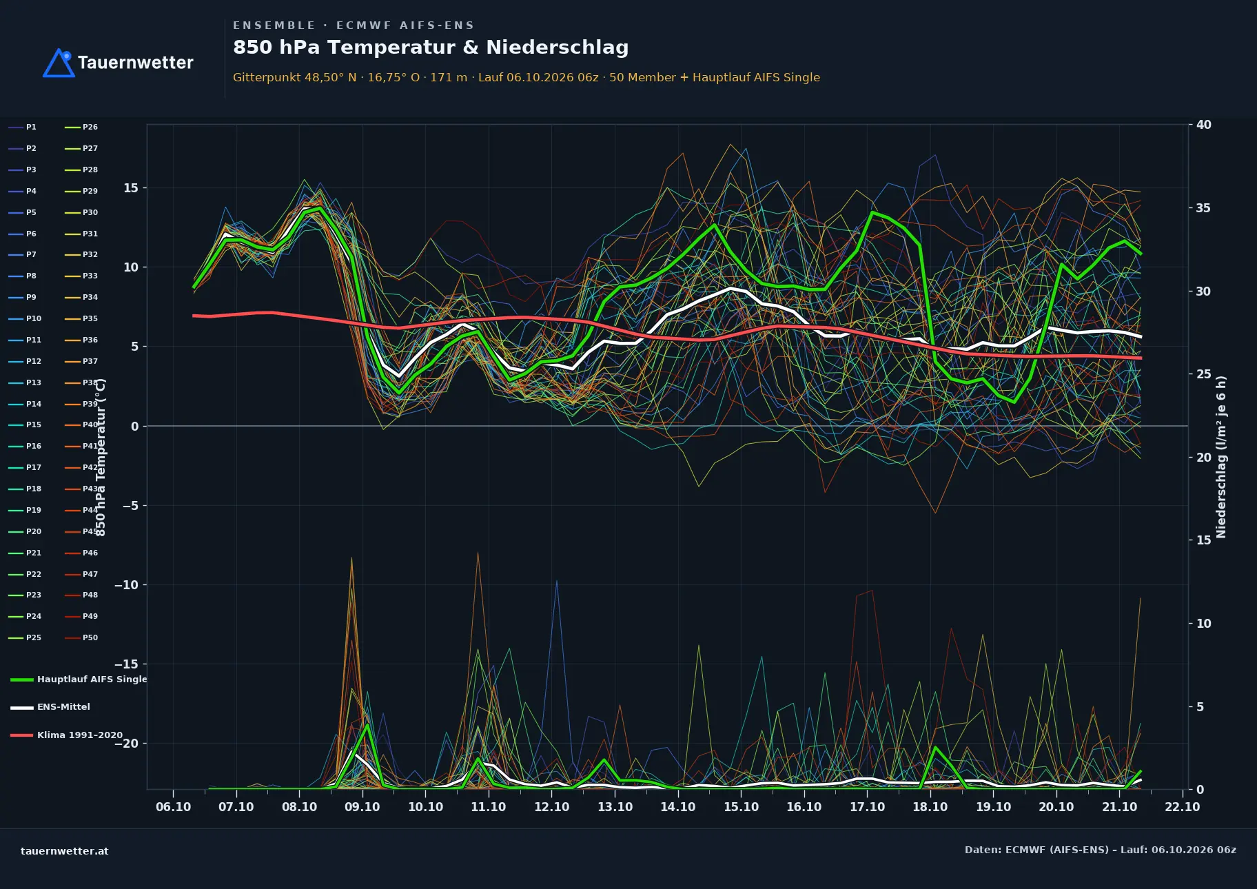 Ensemble-Diagramm Angern an der March ECMWF AIFS-Ensemble – 850 hPa Temperatur und Niederschlag, 15 Tage