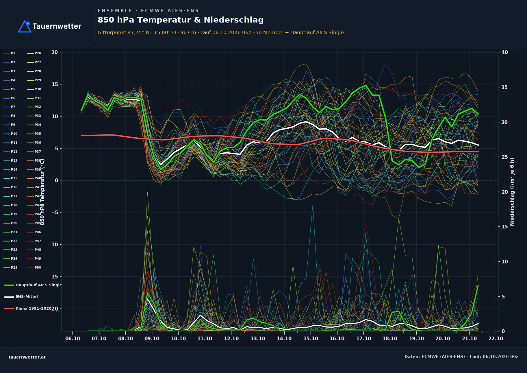 Ensemble-Diagramm Annaberg ECMWF AIFS-Ensemble – 850 hPa Temperatur und Niederschlag, 15 Tage