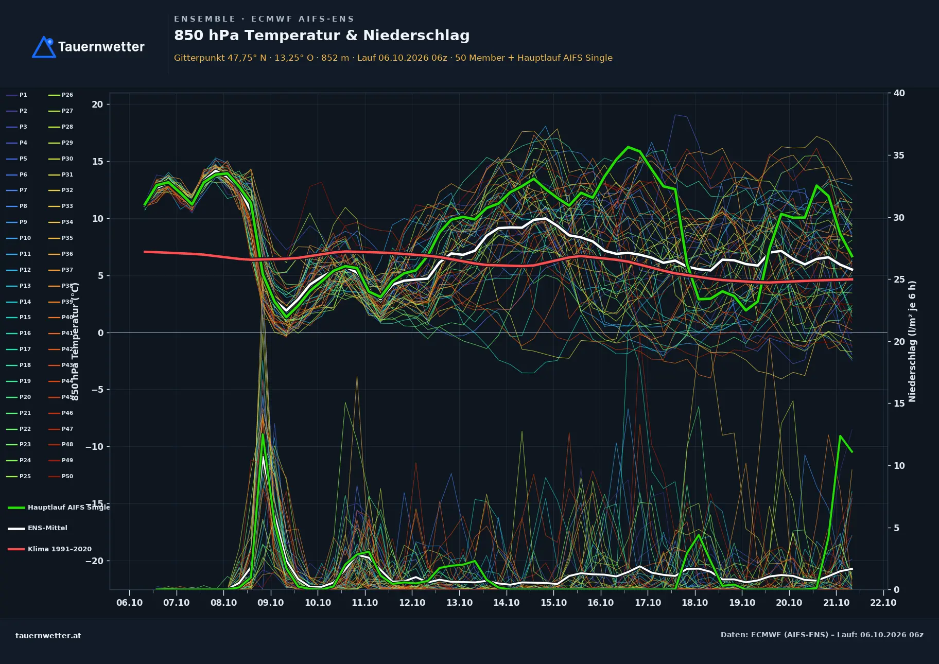 Ensemble-Diagramm Annaberg-Lungötz ECMWF AIFS-Ensemble – 850 hPa Temperatur und Niederschlag, 15 Tage