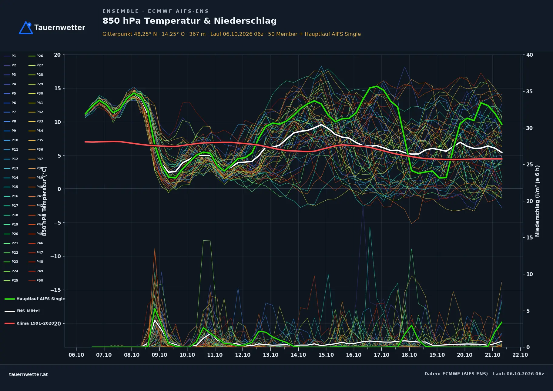 Ensemble-Diagramm Ansfelden ECMWF AIFS-Ensemble – 850 hPa Temperatur und Niederschlag, 15 Tage