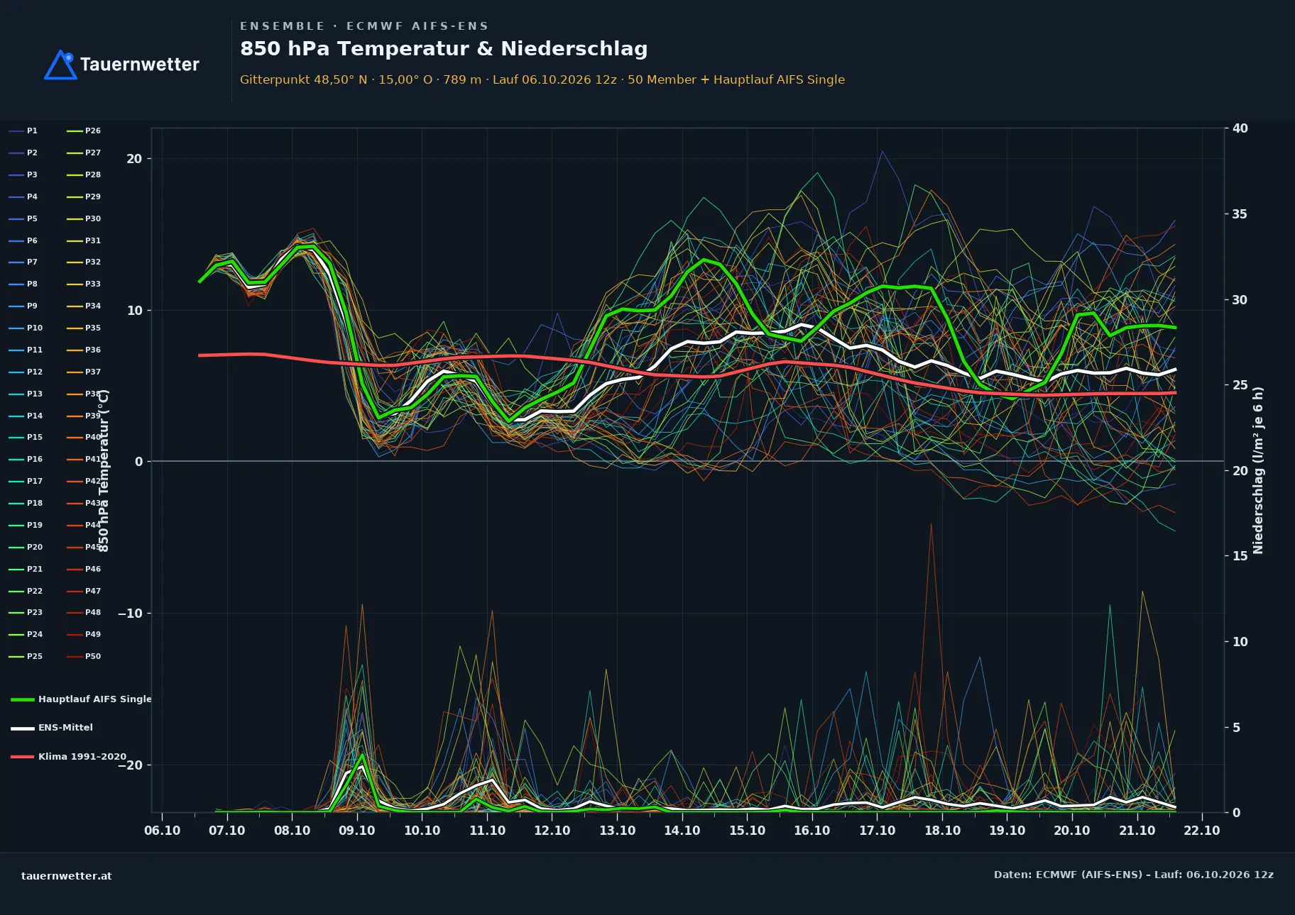 Ensemble-Diagramm Arbesbach ECMWF AIFS-Ensemble – 850 hPa Temperatur und Niederschlag, 15 Tage