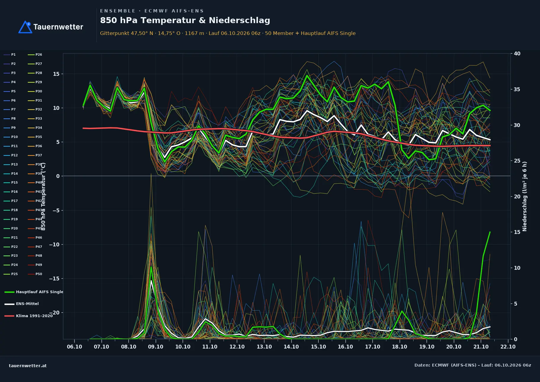 Ensemble-Diagramm Ardning ECMWF AIFS-Ensemble – 850 hPa Temperatur und Niederschlag, 15 Tage