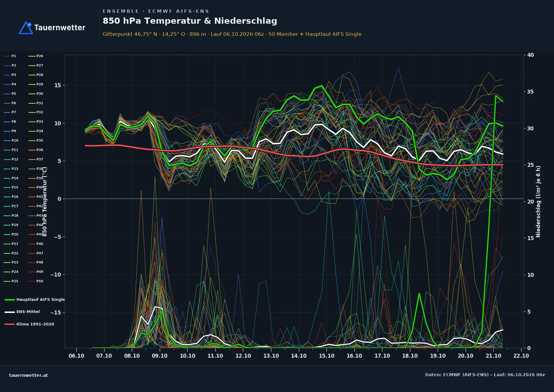 Ensemble-Diagramm Arriach ECMWF AIFS-Ensemble – 850 hPa Temperatur und Niederschlag, 15 Tage