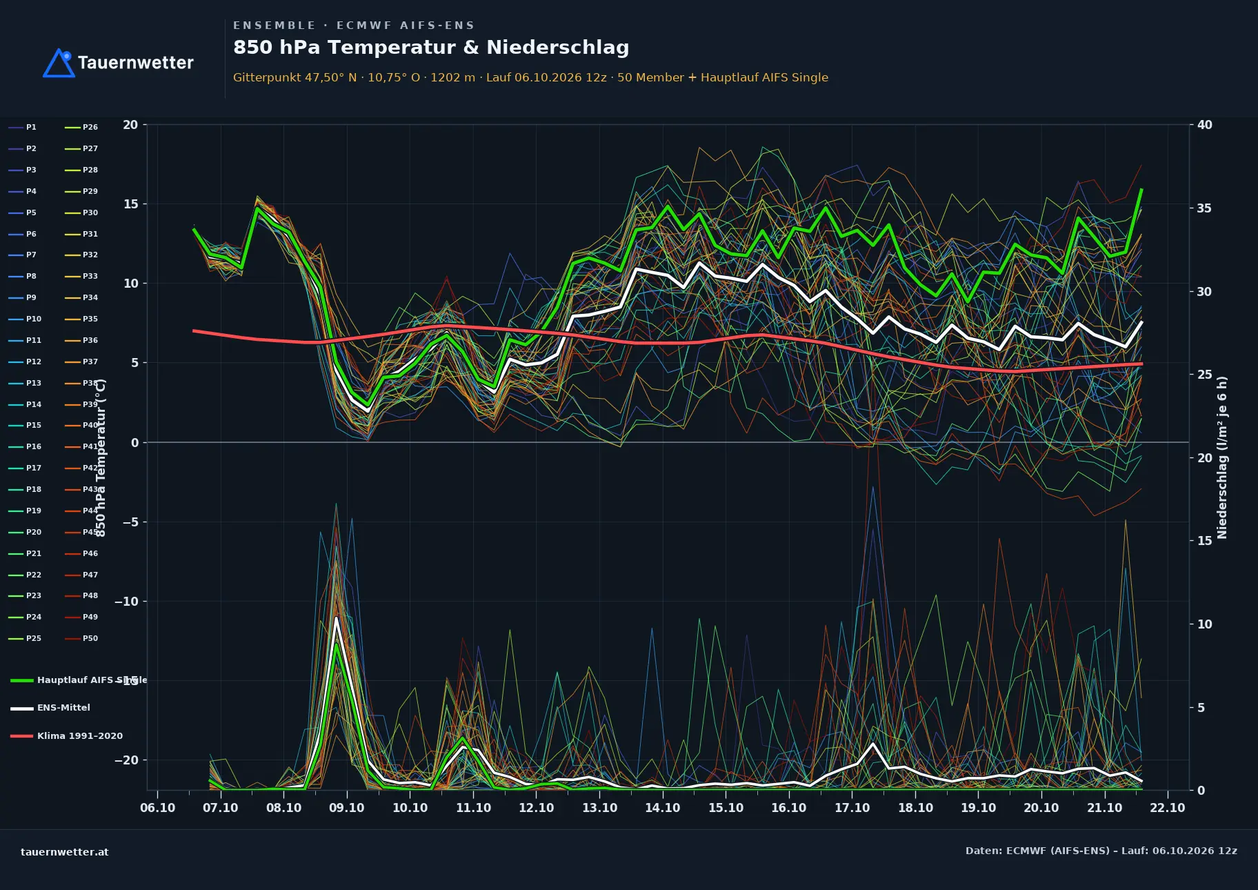 Ensemble-Diagramm Arzl im Pitztal ECMWF AIFS-Ensemble – 850 hPa Temperatur und Niederschlag, 15 Tage