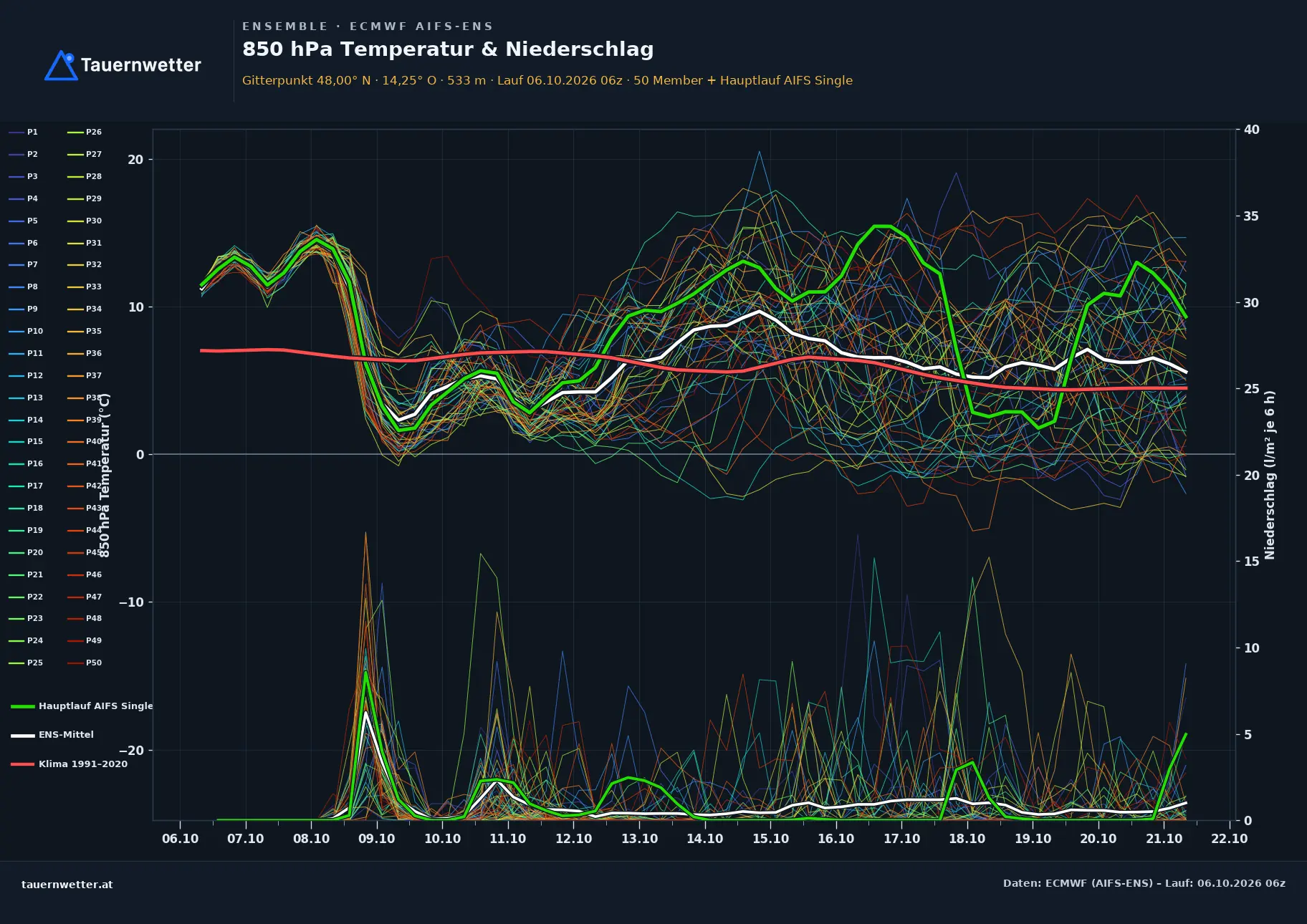 Ensemble-Diagramm Aschach an der Steyr ECMWF AIFS-Ensemble – 850 hPa Temperatur und Niederschlag, 15 Tage