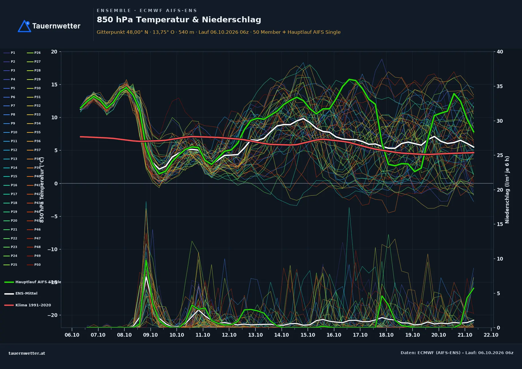 Ensemble-Diagramm Attersee am Attersee ECMWF AIFS-Ensemble – 850 hPa Temperatur und Niederschlag, 15 Tage
