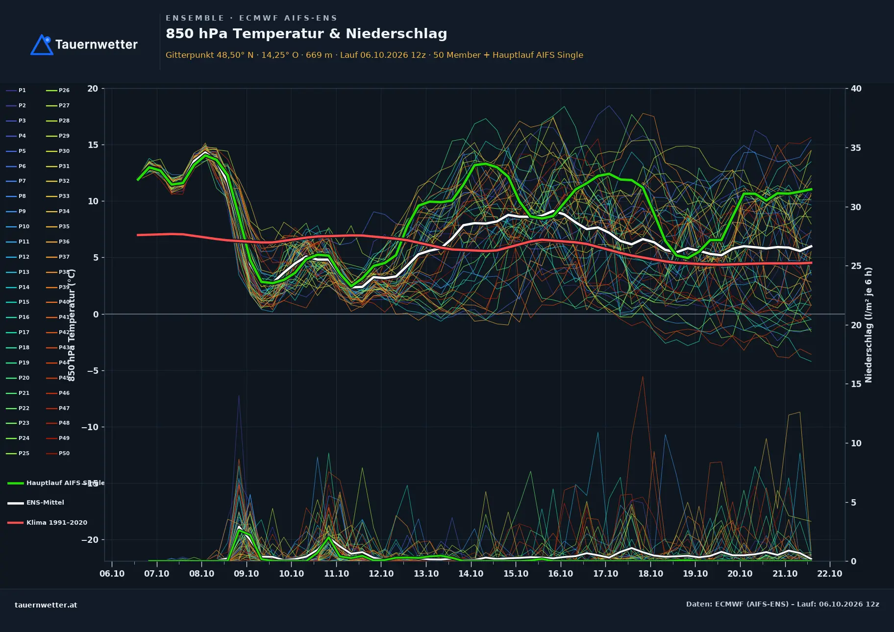 Ensemble-Diagramm Atzesberg ECMWF AIFS-Ensemble – 850 hPa Temperatur und Niederschlag, 15 Tage