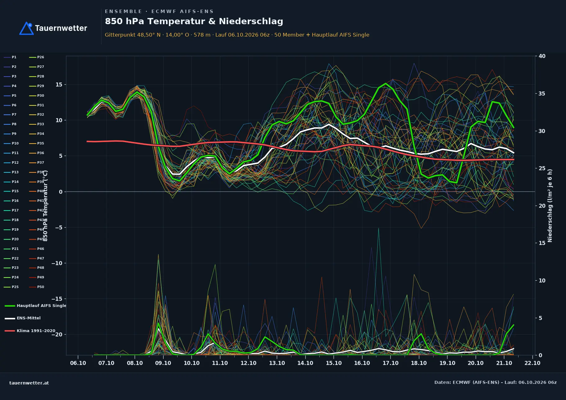 Ensemble-Diagramm Auberg ECMWF AIFS-Ensemble – 850 hPa Temperatur und Niederschlag, 15 Tage