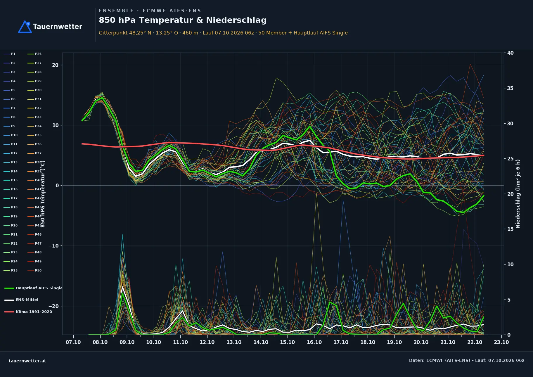 Ensemble-Diagramm Auerbach ECMWF AIFS-Ensemble – 850 hPa Temperatur und Niederschlag, 15 Tage