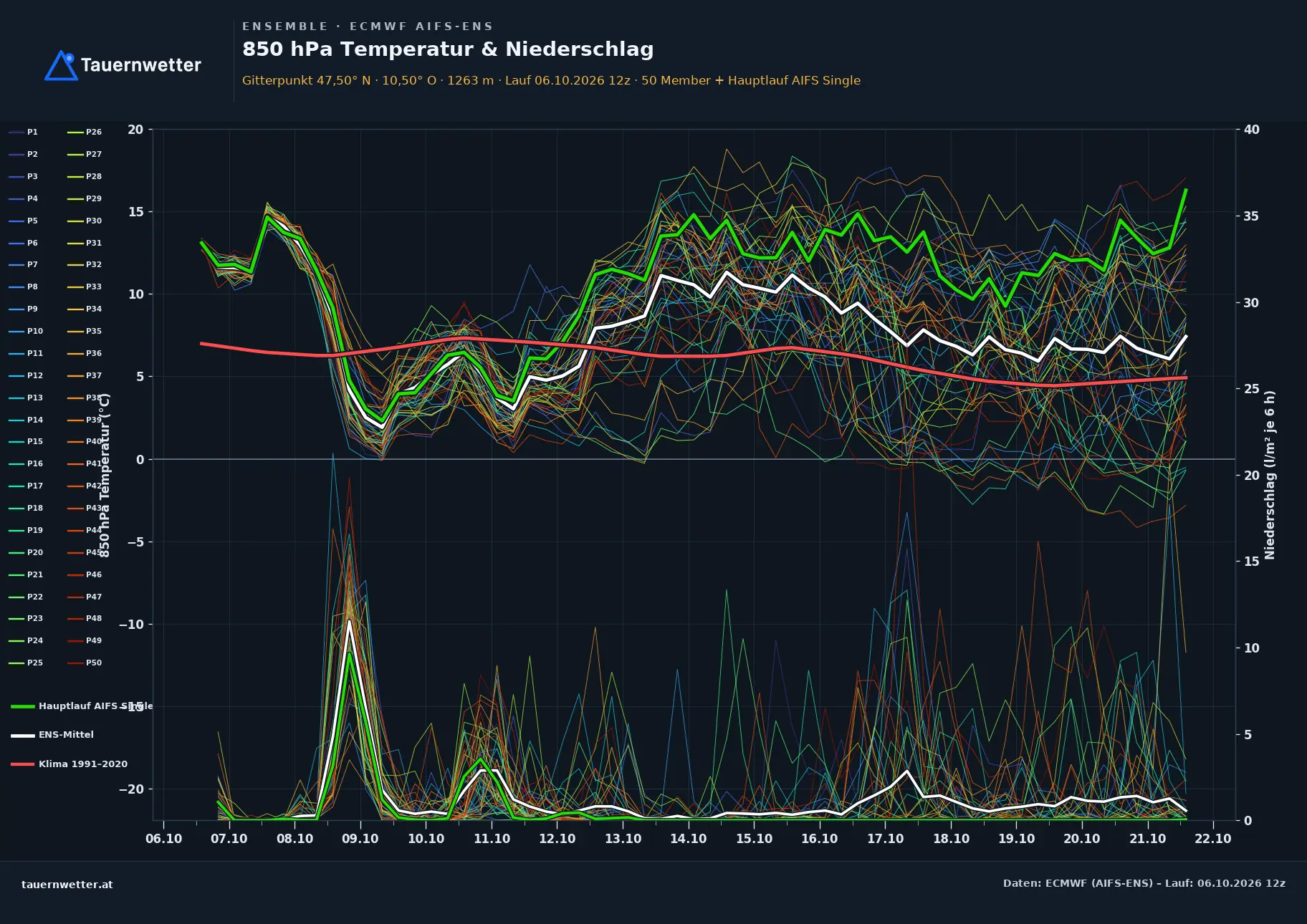 Ensemble-Diagramm Bach ECMWF AIFS-Ensemble – 850 hPa Temperatur und Niederschlag, 15 Tage