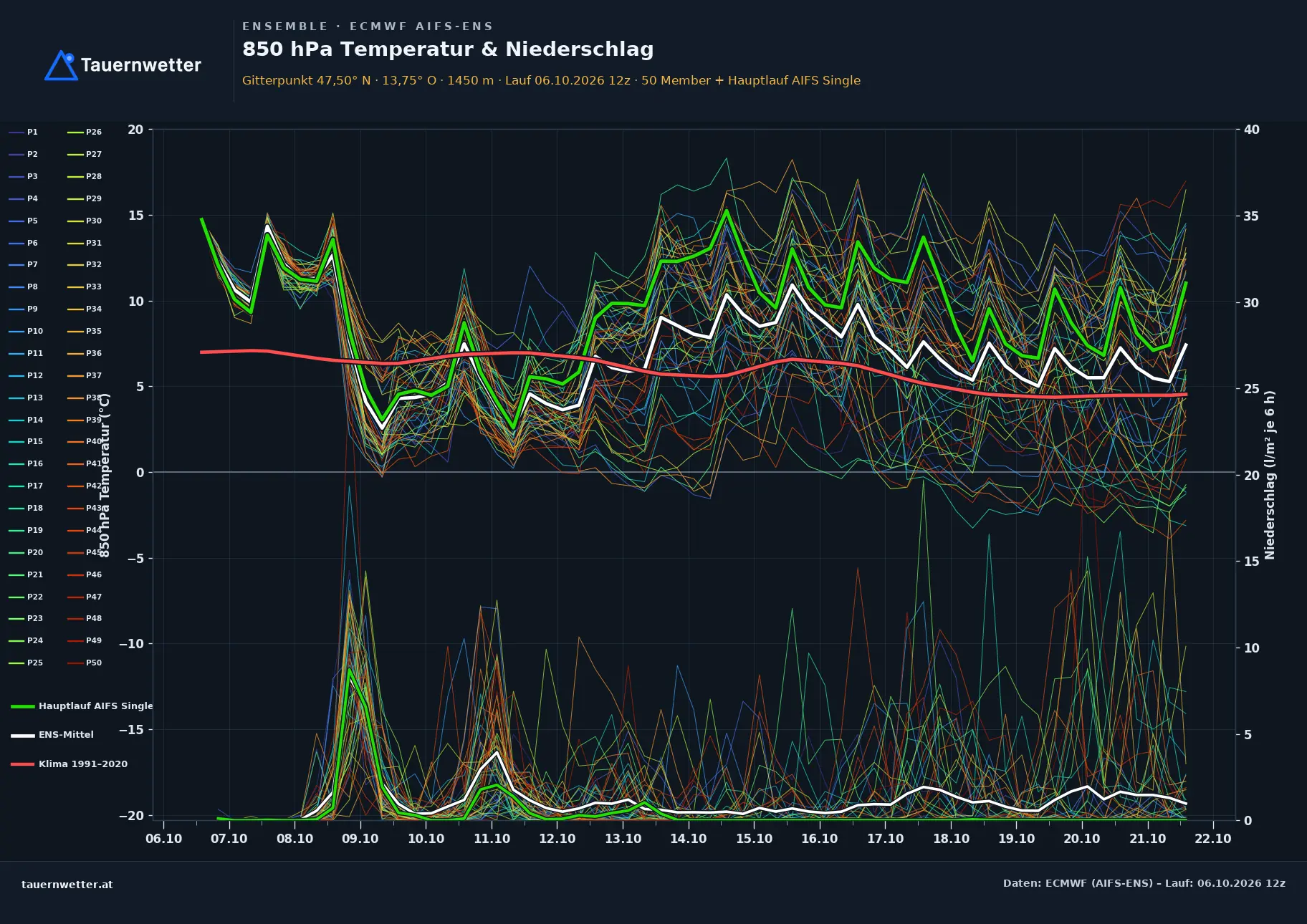 Ensemble-Diagramm Bad Aussee ECMWF AIFS-Ensemble – 850 hPa Temperatur und Niederschlag, 15 Tage