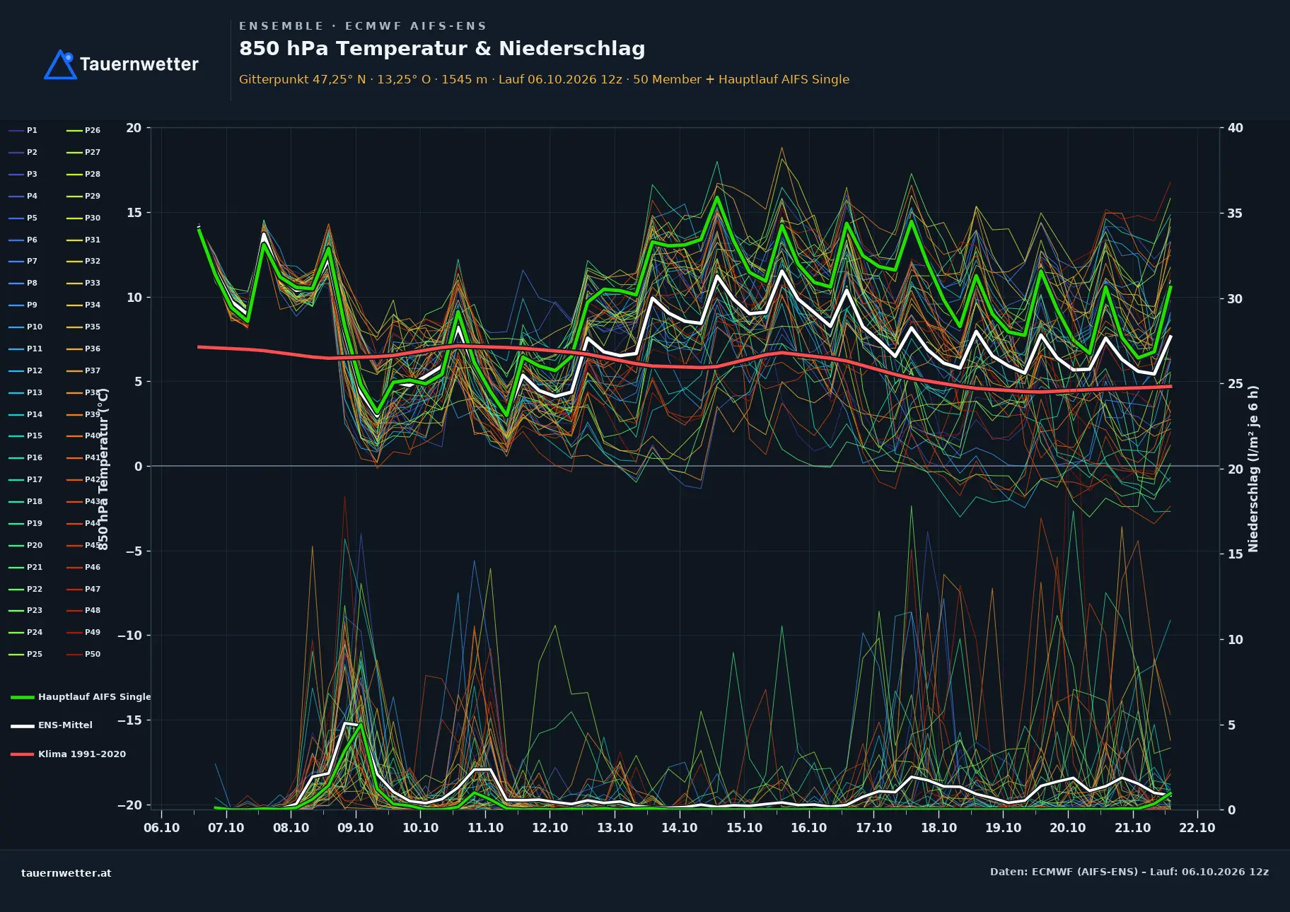 Ensemble-Diagramm Bad Gastein ECMWF AIFS-Ensemble – 850 hPa Temperatur und Niederschlag, 15 Tage