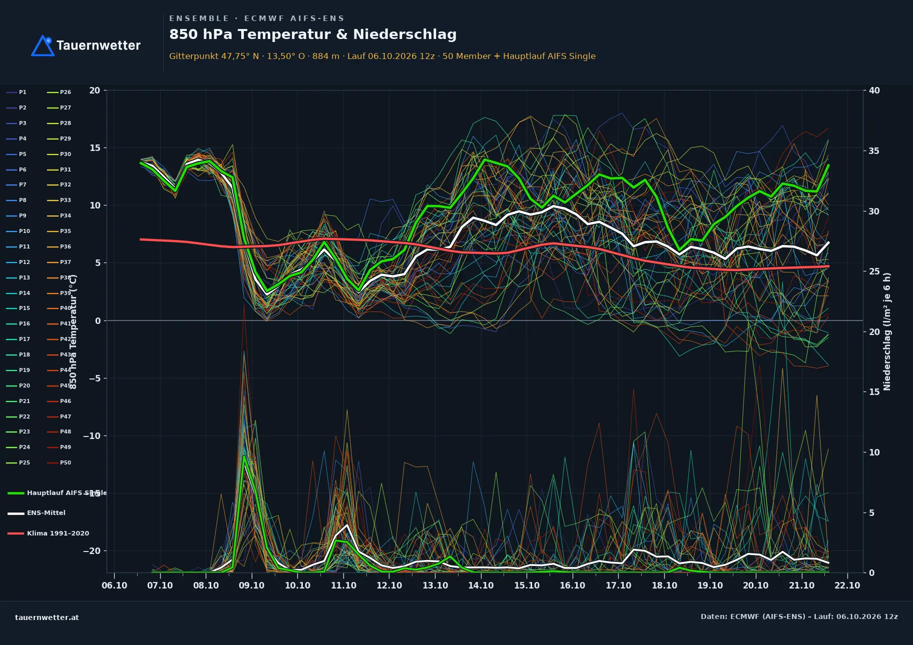 Ensemble-Diagramm Bad Goisern am Hallstättersee ECMWF AIFS-Ensemble – 850 hPa Temperatur und Niederschlag, 15 Tage