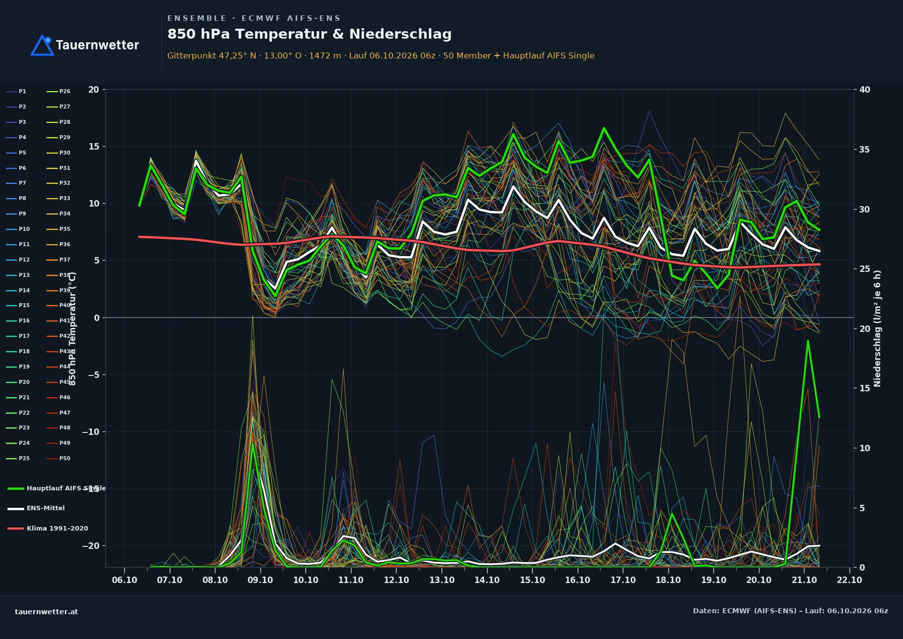 Ensemble-Diagramm Bad Hofgastein ECMWF AIFS-Ensemble – 850 hPa Temperatur und Niederschlag, 15 Tage