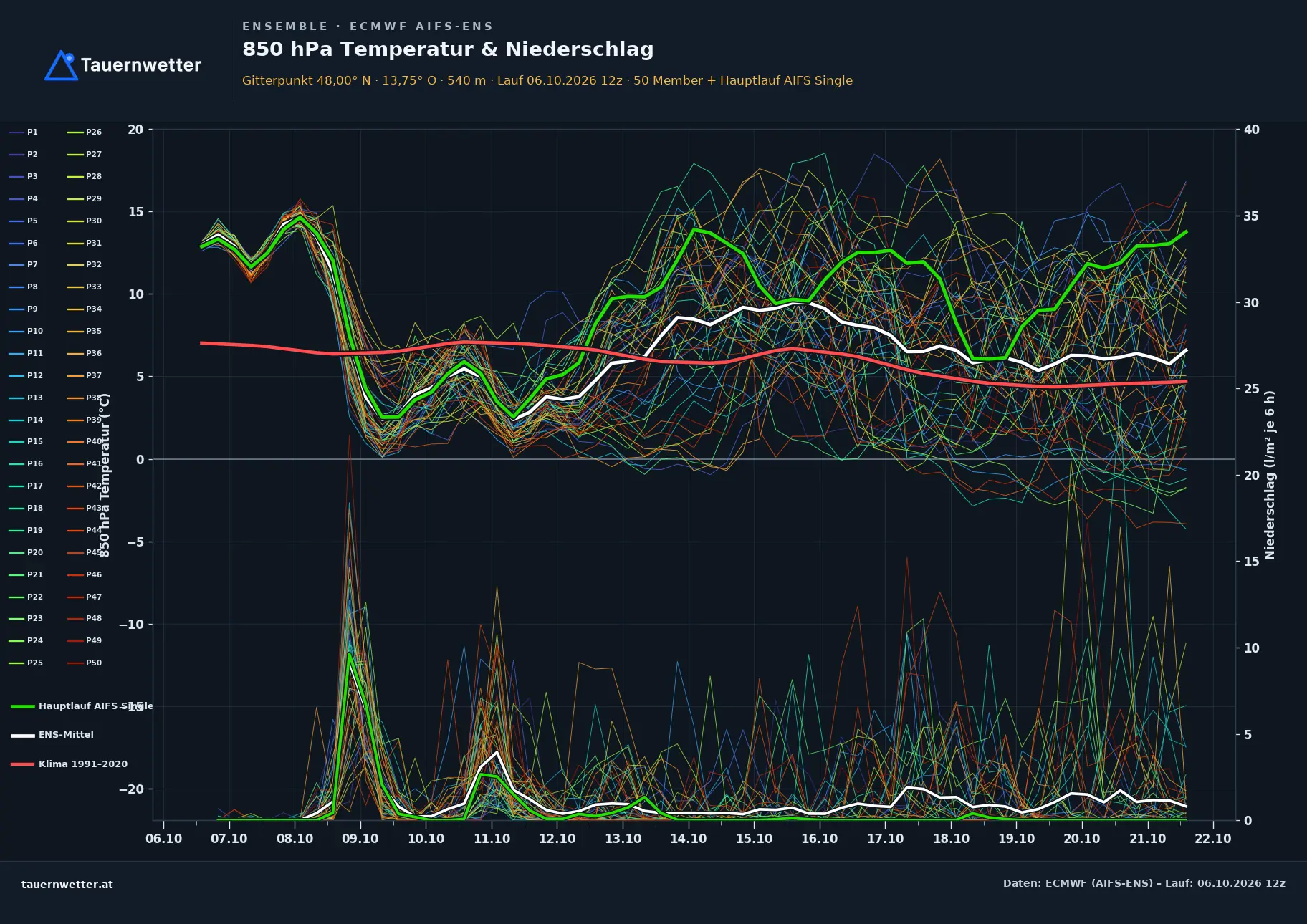 Ensemble-Diagramm Bad Ischl ECMWF AIFS-Ensemble – 850 hPa Temperatur und Niederschlag, 15 Tage