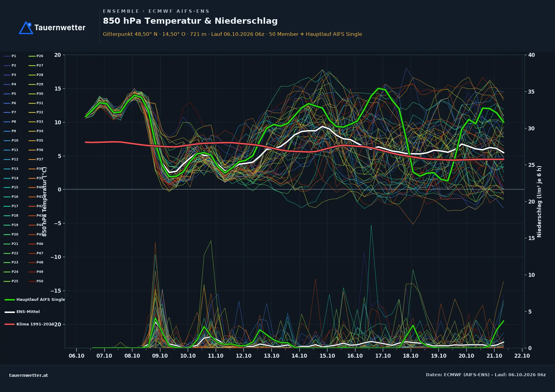 Ensemble-Diagramm Bad Leonfelden ECMWF AIFS-Ensemble – 850 hPa Temperatur und Niederschlag, 15 Tage
