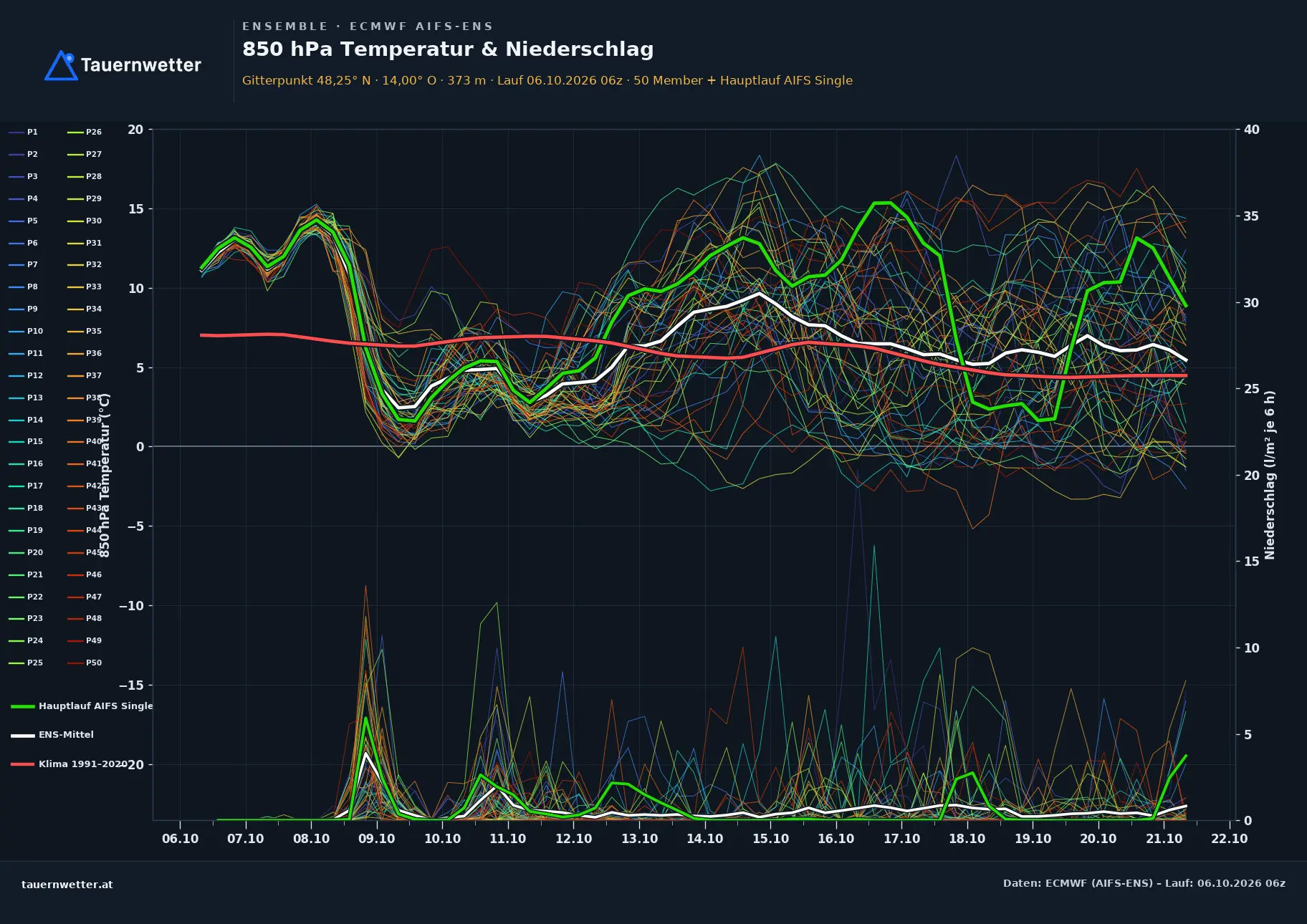 Ensemble-Diagramm Bad Schallerbach ECMWF AIFS-Ensemble – 850 hPa Temperatur und Niederschlag, 15 Tage