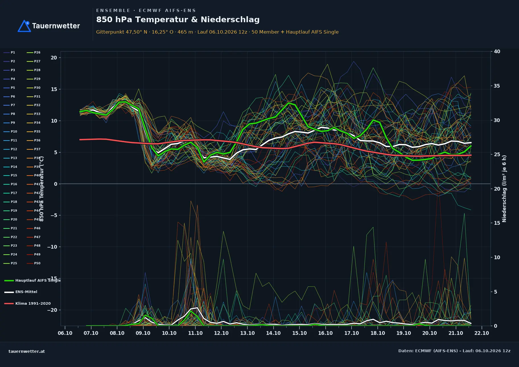 Ensemble-Diagramm Bad Schönau ECMWF AIFS-Ensemble – 850 hPa Temperatur und Niederschlag, 15 Tage