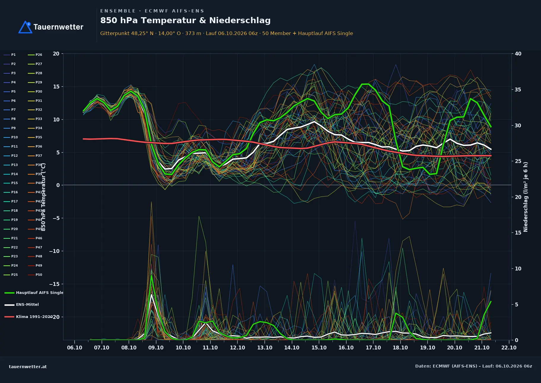 Ensemble-Diagramm Bad Wimsbach-Neydharting ECMWF AIFS-Ensemble – 850 hPa Temperatur und Niederschlag, 15 Tage