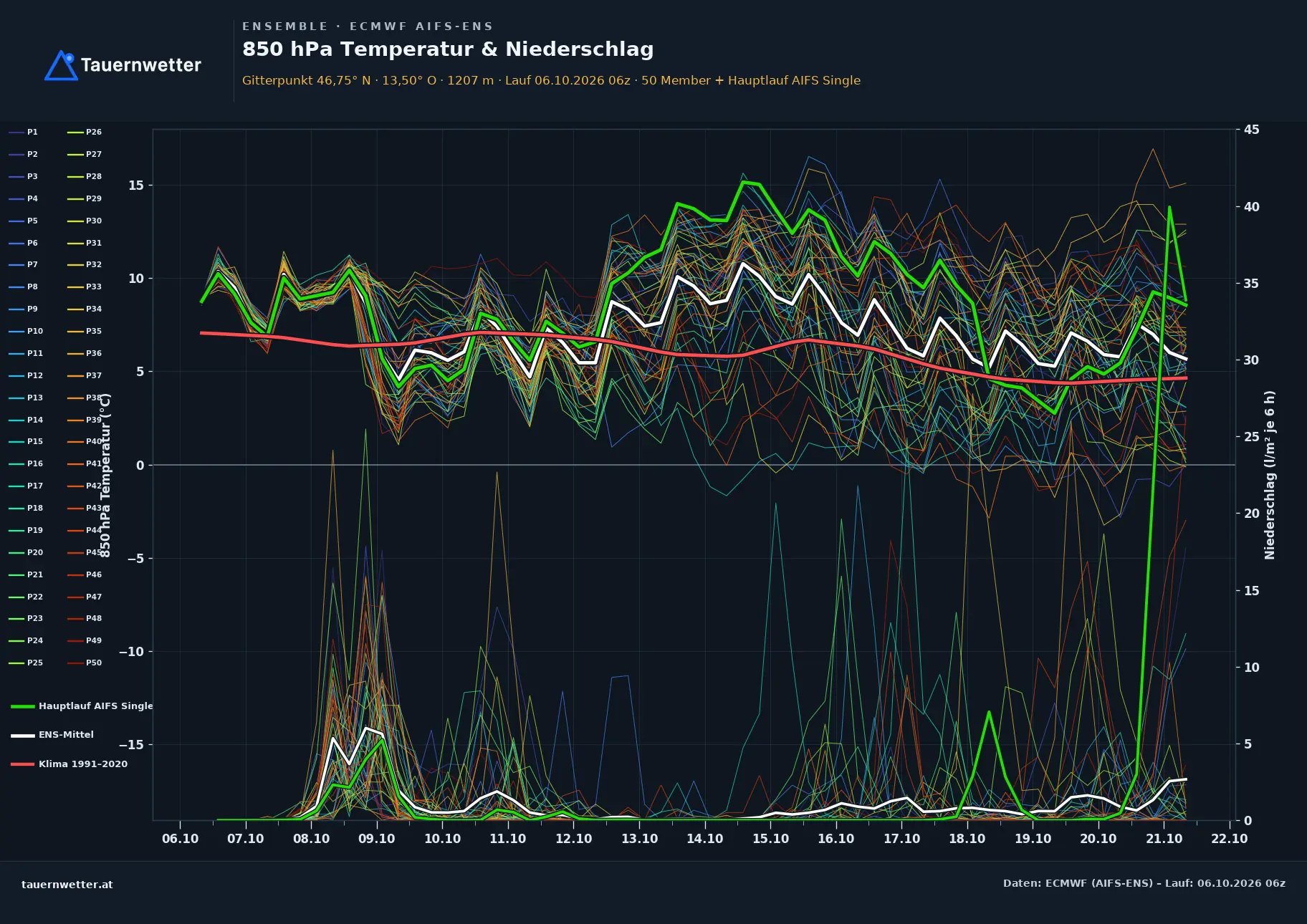 Ensemble-Diagramm Baldramsdorf ECMWF AIFS-Ensemble – 850 hPa Temperatur und Niederschlag, 15 Tage
