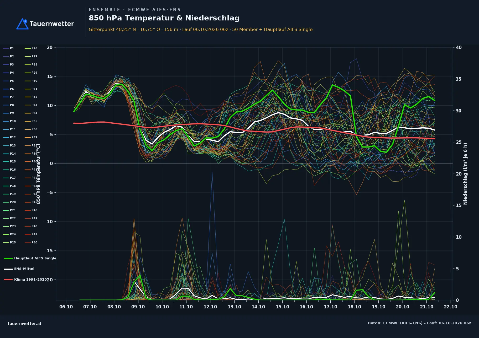 Ensemble-Diagramm Berg ECMWF AIFS-Ensemble – 850 hPa Temperatur und Niederschlag, 15 Tage