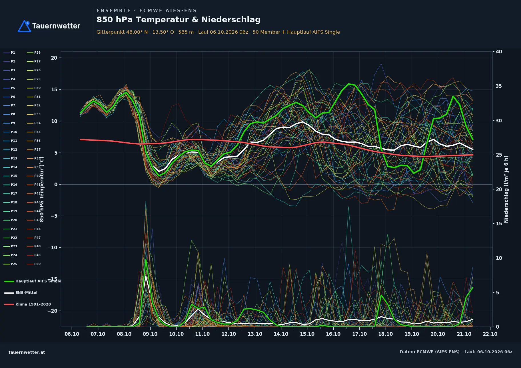 Ensemble-Diagramm Berg im Attergau ECMWF AIFS-Ensemble – 850 hPa Temperatur und Niederschlag, 15 Tage