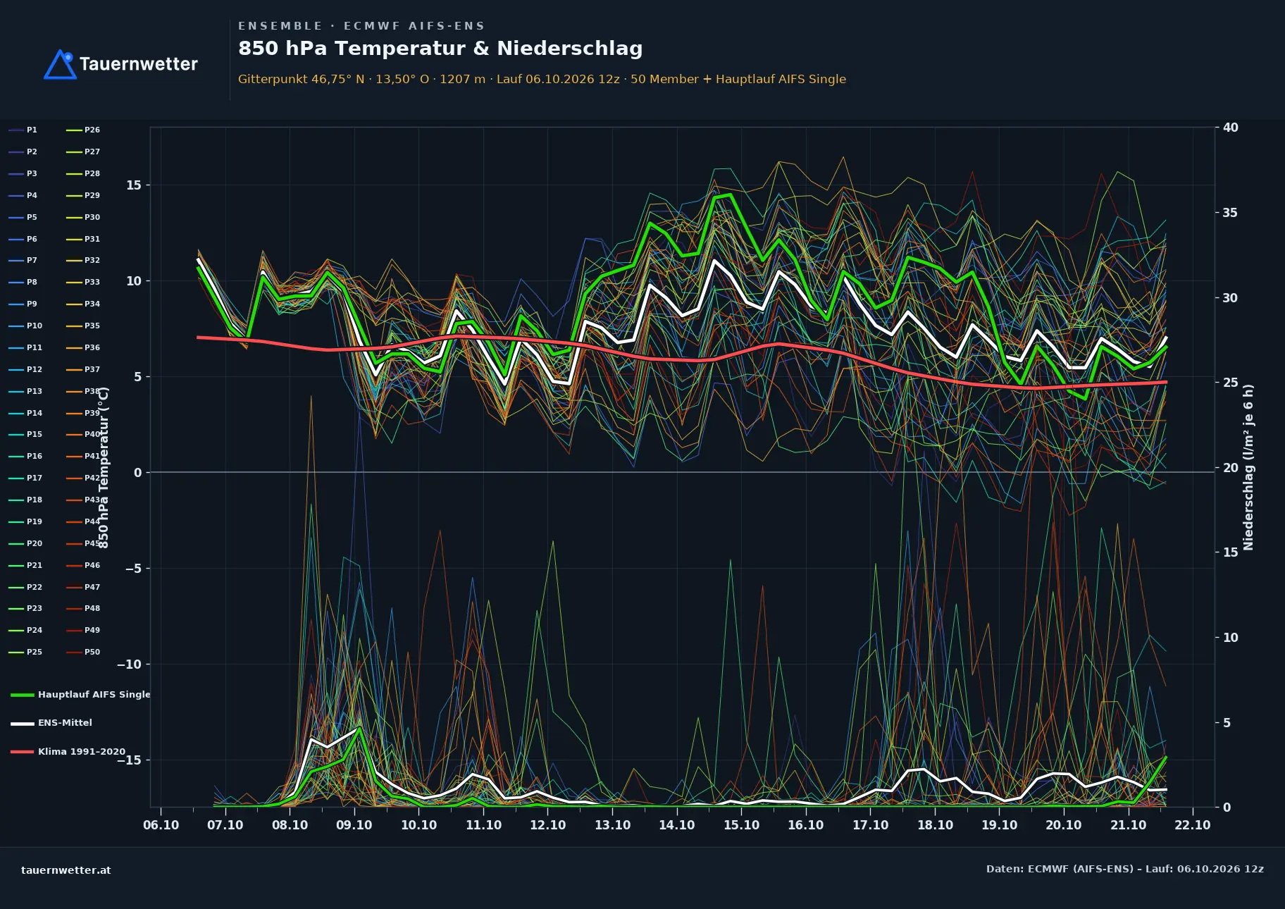 Ensemble-Diagramm Berg im Drautal ECMWF AIFS-Ensemble – 850 hPa Temperatur und Niederschlag, 15 Tage