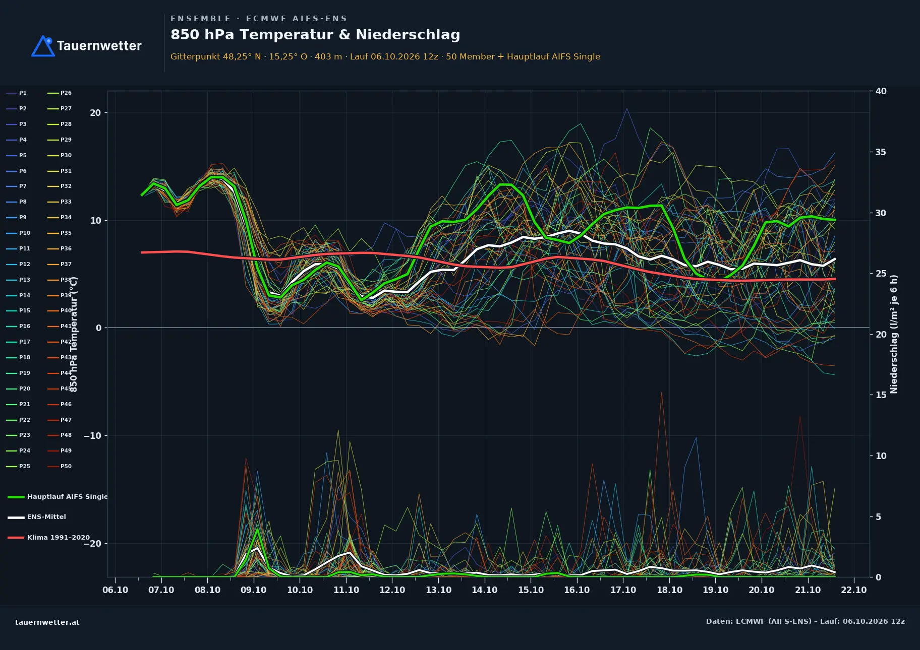 Ensemble-Diagramm Bergland ECMWF AIFS-Ensemble – 850 hPa Temperatur und Niederschlag, 15 Tage