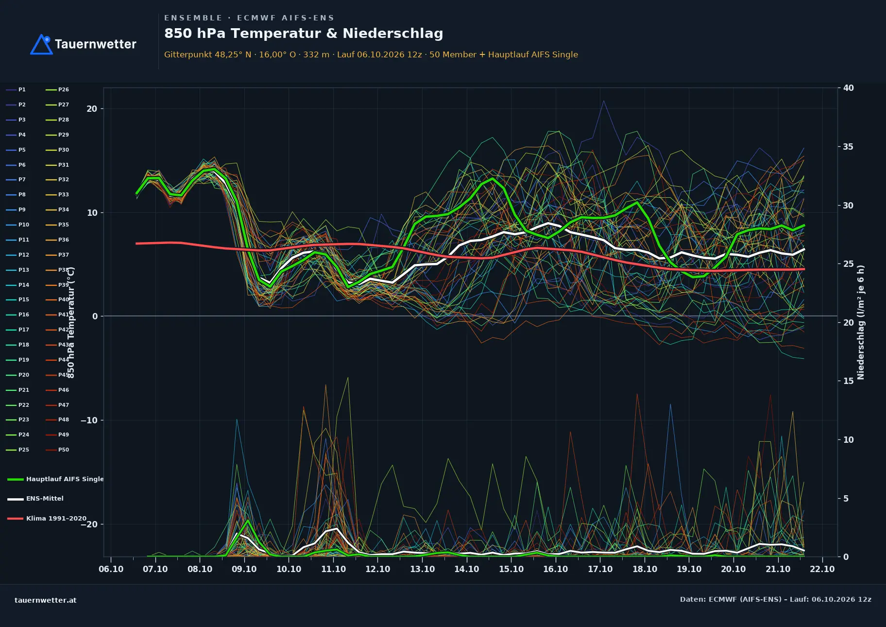 Ensemble-Diagramm Berndorf ECMWF AIFS-Ensemble – 850 hPa Temperatur und Niederschlag, 15 Tage