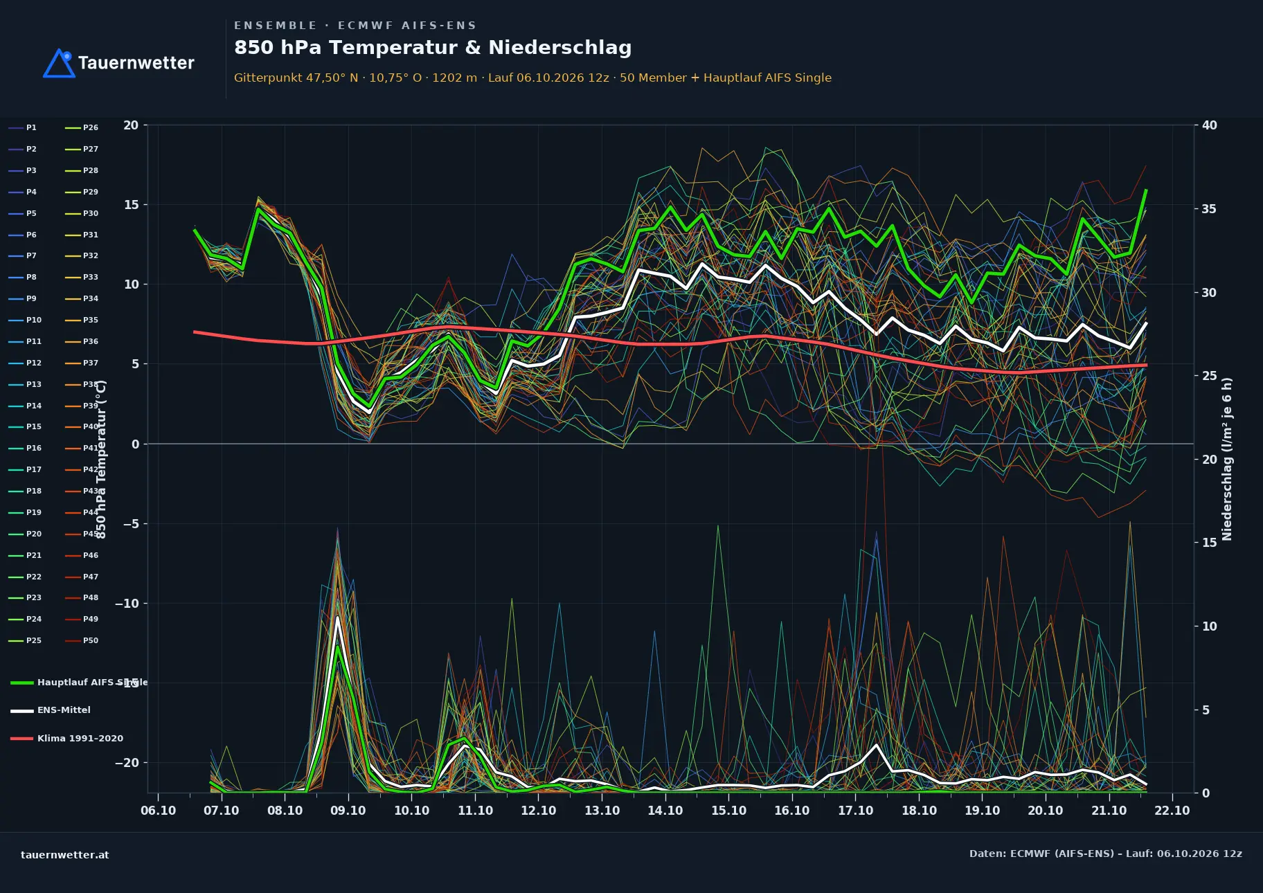 Ensemble-Diagramm Berwang ECMWF AIFS-Ensemble – 850 hPa Temperatur und Niederschlag, 15 Tage
