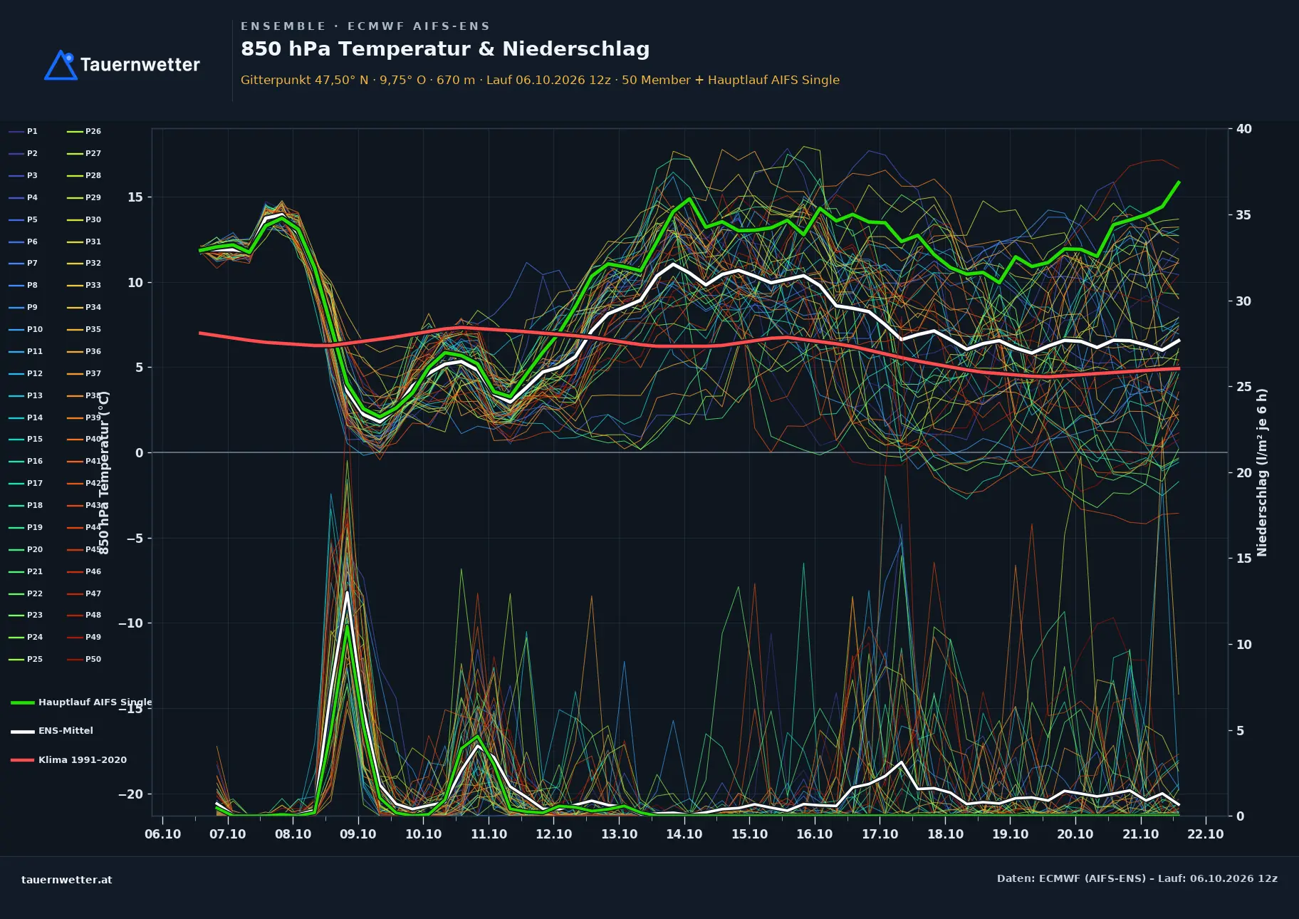 Ensemble-Diagramm Bezau ECMWF AIFS-Ensemble – 850 hPa Temperatur und Niederschlag, 15 Tage