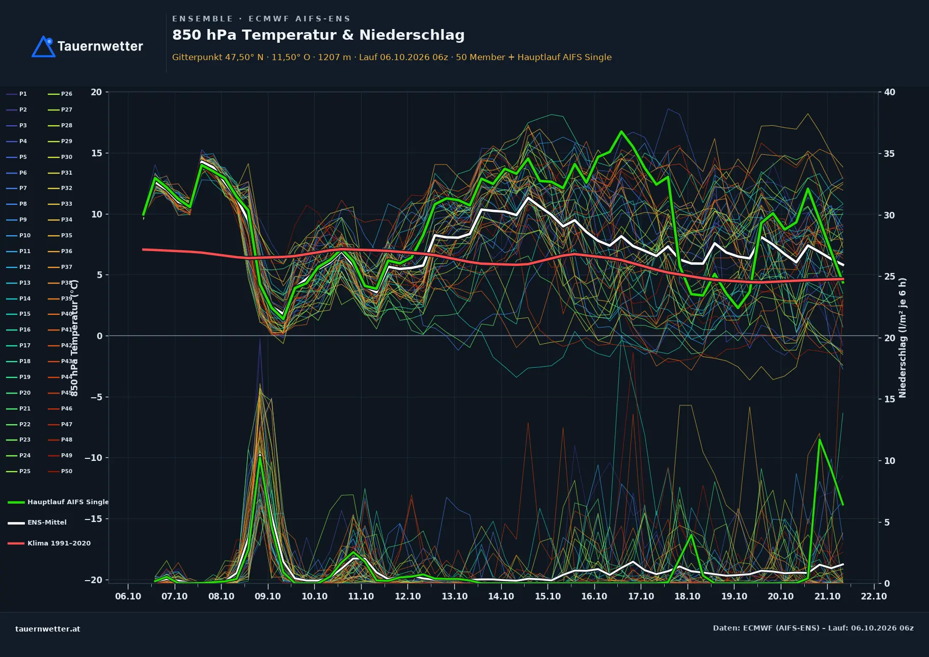 Ensemble-Diagramm Birgitz ECMWF AIFS-Ensemble – 850 hPa Temperatur und Niederschlag, 15 Tage