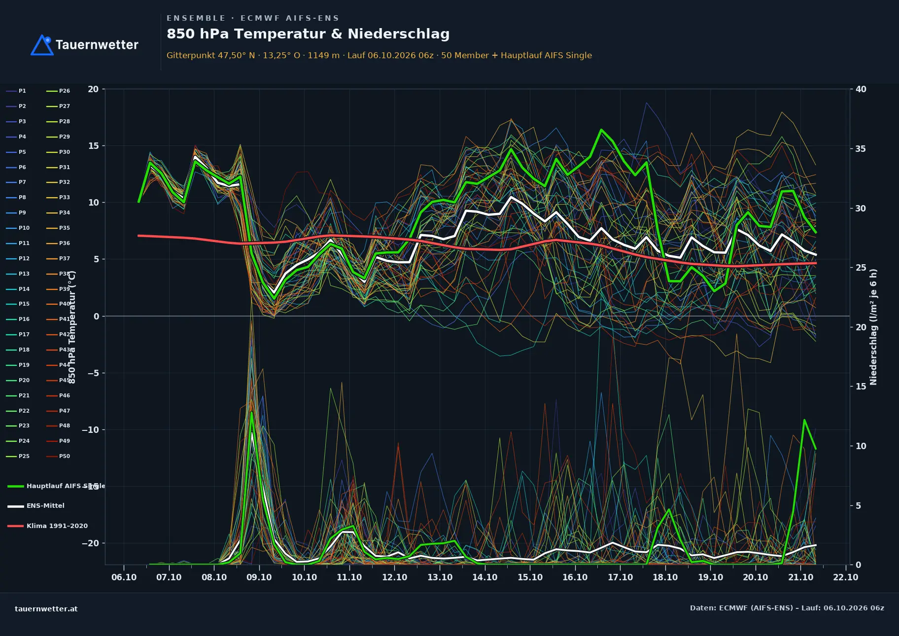Ensemble-Diagramm Bischofshofen ECMWF AIFS-Ensemble – 850 hPa Temperatur und Niederschlag, 15 Tage