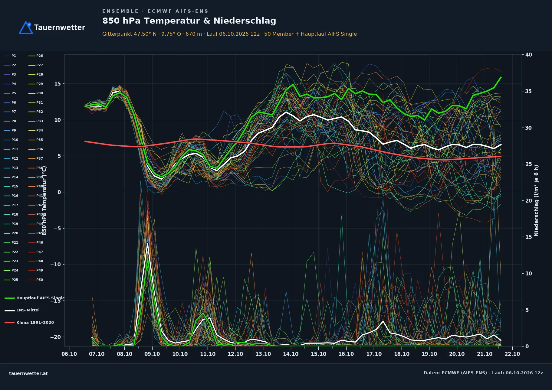 Ensemble-Diagramm Bizau ECMWF AIFS-Ensemble – 850 hPa Temperatur und Niederschlag, 15 Tage