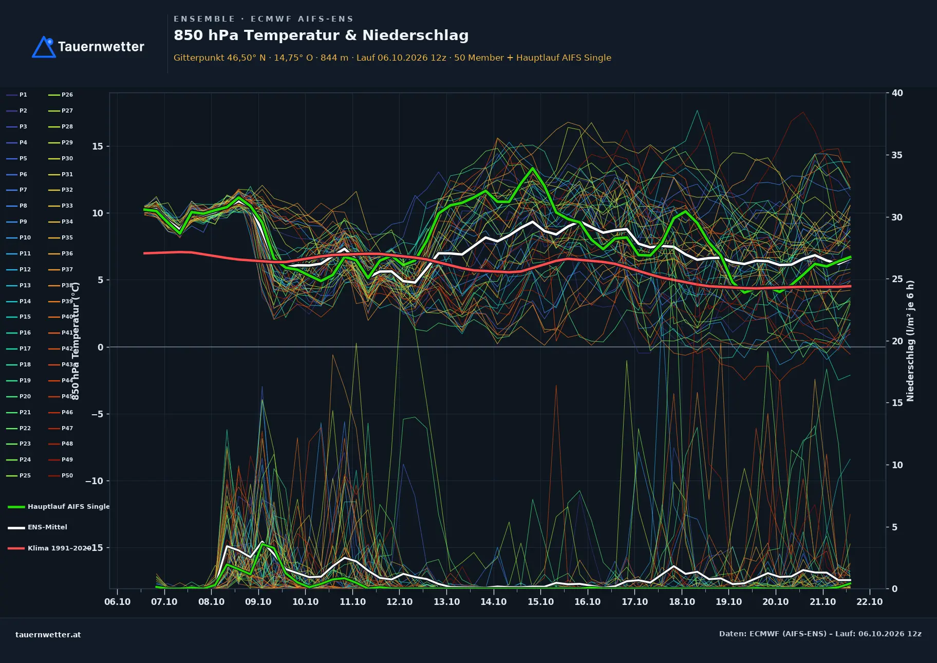 Ensemble-Diagramm Bleiburg ECMWF AIFS-Ensemble – 850 hPa Temperatur und Niederschlag, 15 Tage