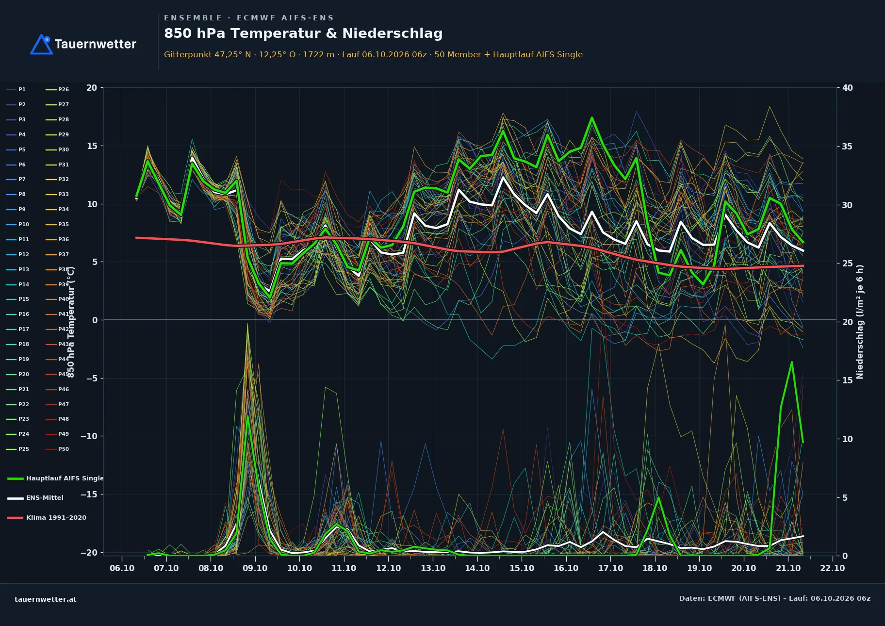 Ensemble-Diagramm Bramberg am Wildkogel ECMWF AIFS-Ensemble – 850 hPa Temperatur und Niederschlag, 15 Tage