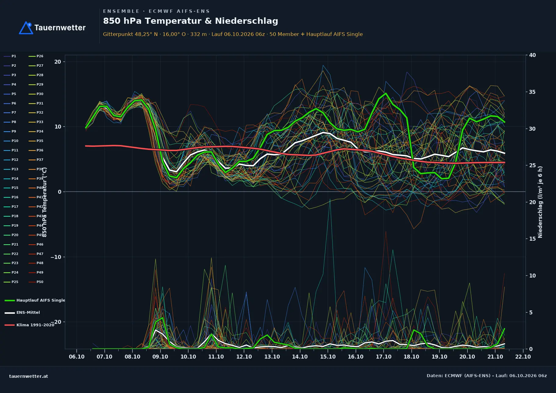 Ensemble-Diagramm Brand-Laaben ECMWF AIFS-Ensemble – 850 hPa Temperatur und Niederschlag, 15 Tage