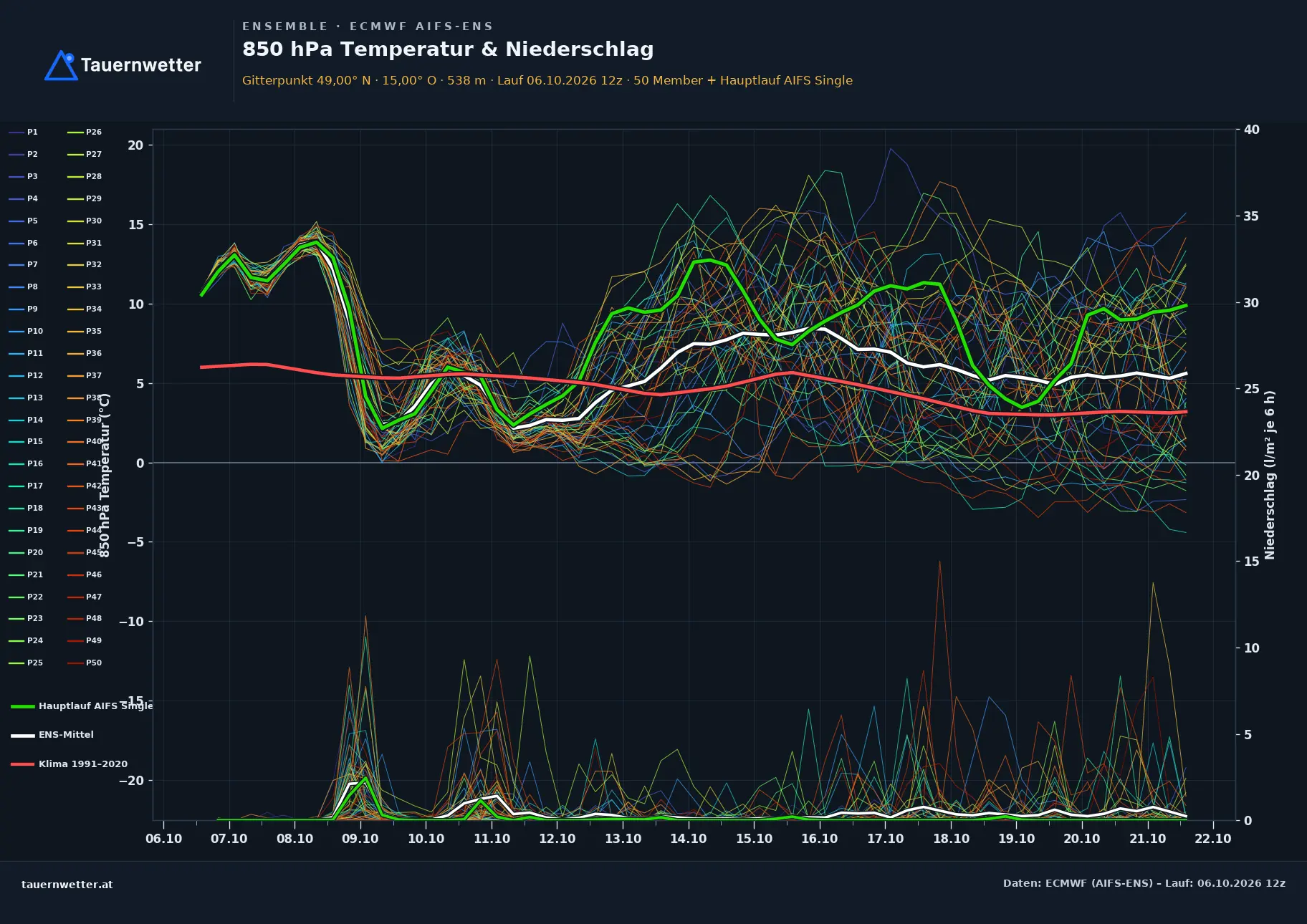 Ensemble-Diagramm Brand-Nagelberg ECMWF AIFS-Ensemble – 850 hPa Temperatur und Niederschlag, 15 Tage