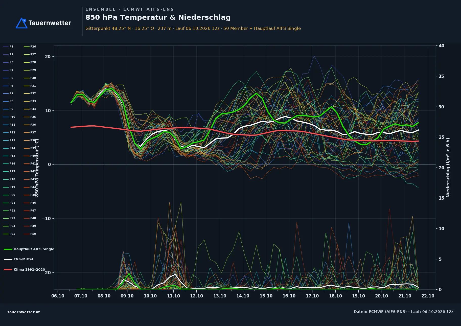 Ensemble-Diagramm Brunn am Gebirge ECMWF AIFS-Ensemble – 850 hPa Temperatur und Niederschlag, 15 Tage
