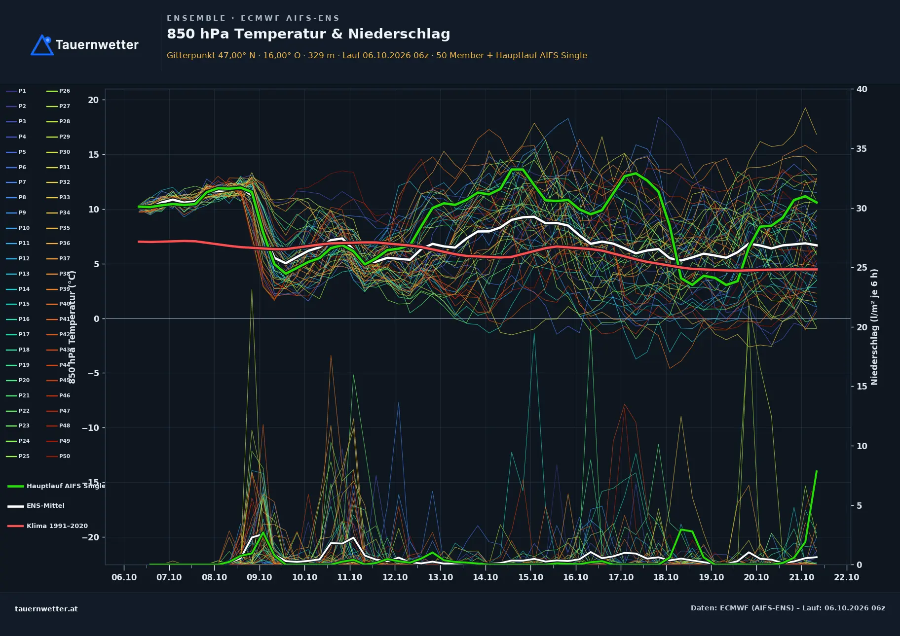 Ensemble-Diagramm Burgau ECMWF AIFS-Ensemble – 850 hPa Temperatur und Niederschlag, 15 Tage