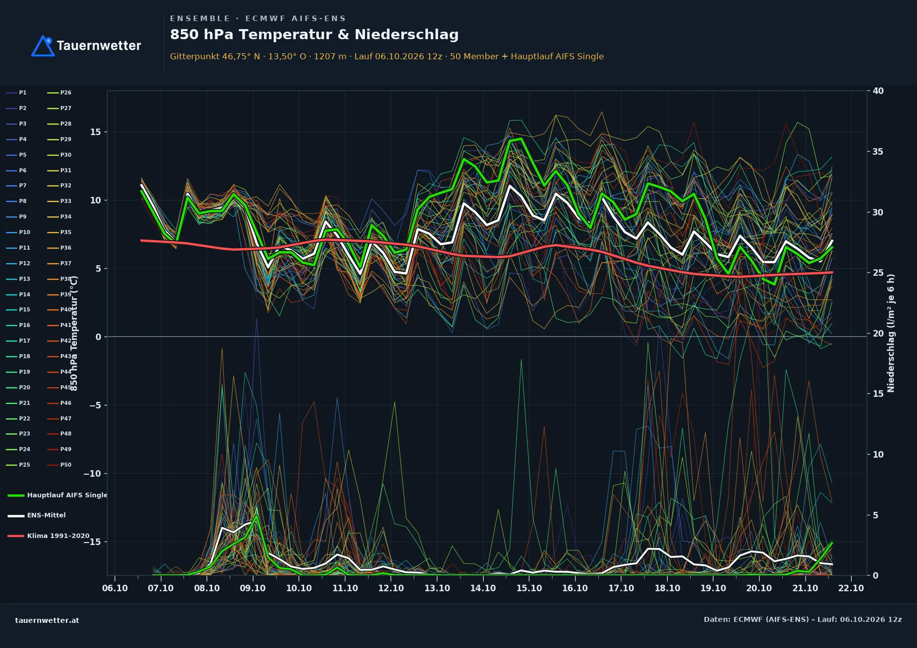 Ensemble-Diagramm Dellach im Drautal ECMWF AIFS-Ensemble – 850 hPa Temperatur und Niederschlag, 15 Tage