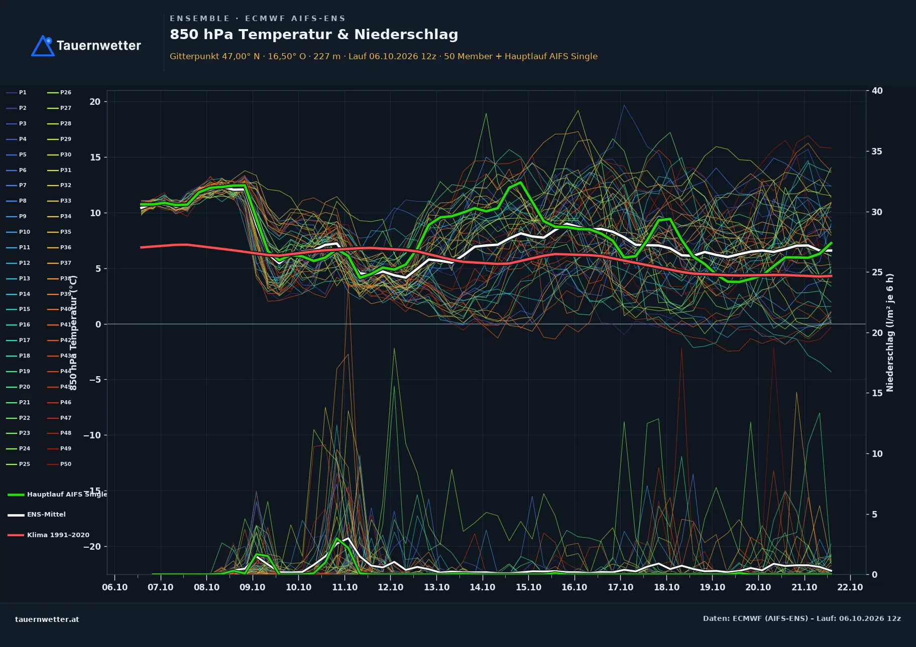 Ensemble-Diagramm Deutsch Schützen-Eisenberg ECMWF AIFS-Ensemble – 850 hPa Temperatur und Niederschlag, 15 Tage