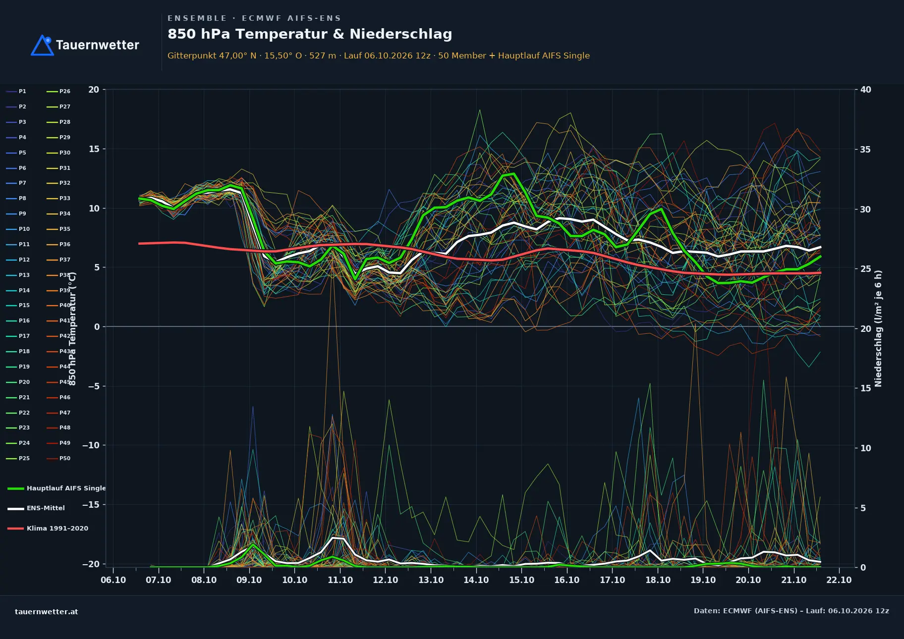 Ensemble-Diagramm Deutschfeistritz ECMWF AIFS-Ensemble – 850 hPa Temperatur und Niederschlag, 15 Tage