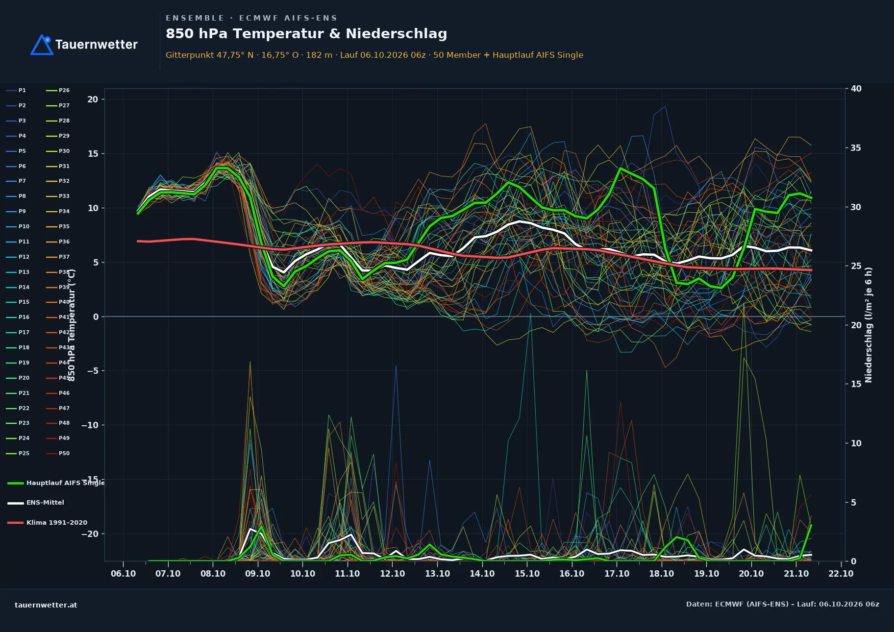 Ensemble-Diagramm Deutschkreutz ECMWF AIFS-Ensemble – 850 hPa Temperatur und Niederschlag, 15 Tage