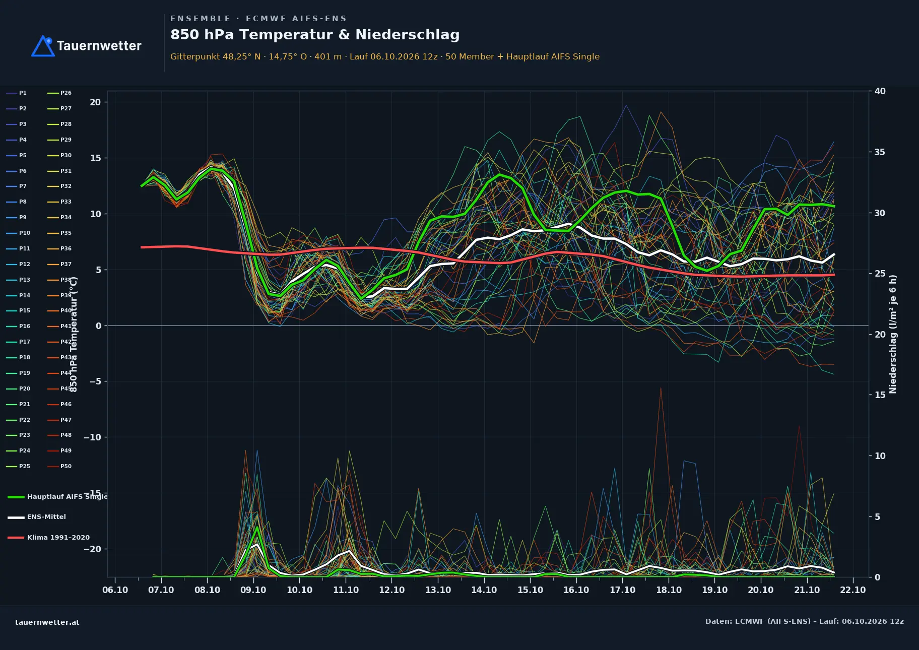 Ensemble-Diagramm Dimbach ECMWF AIFS-Ensemble – 850 hPa Temperatur und Niederschlag, 15 Tage