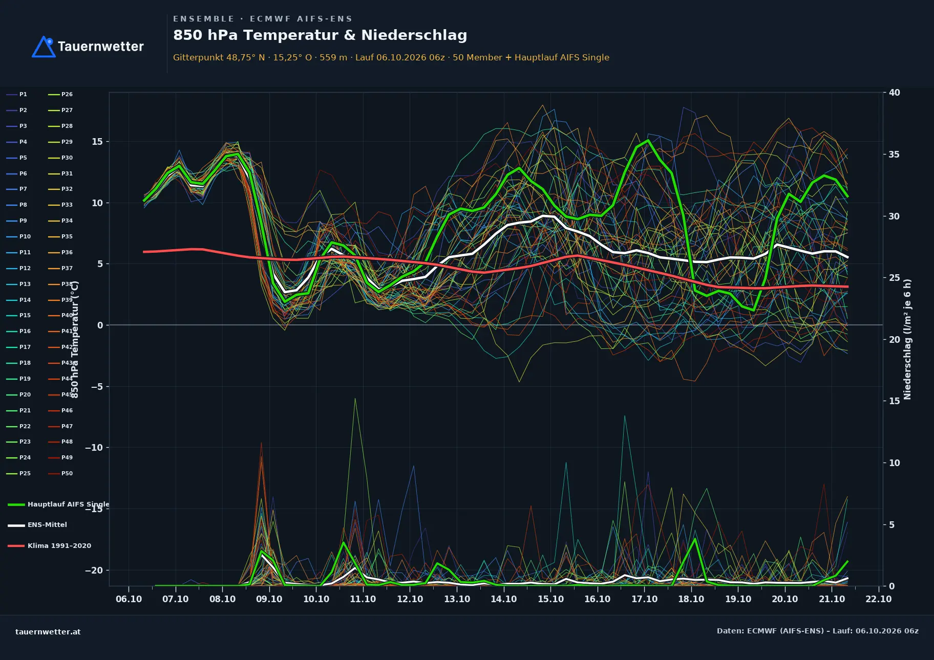Ensemble-Diagramm Dobersberg ECMWF AIFS-Ensemble – 850 hPa Temperatur und Niederschlag, 15 Tage