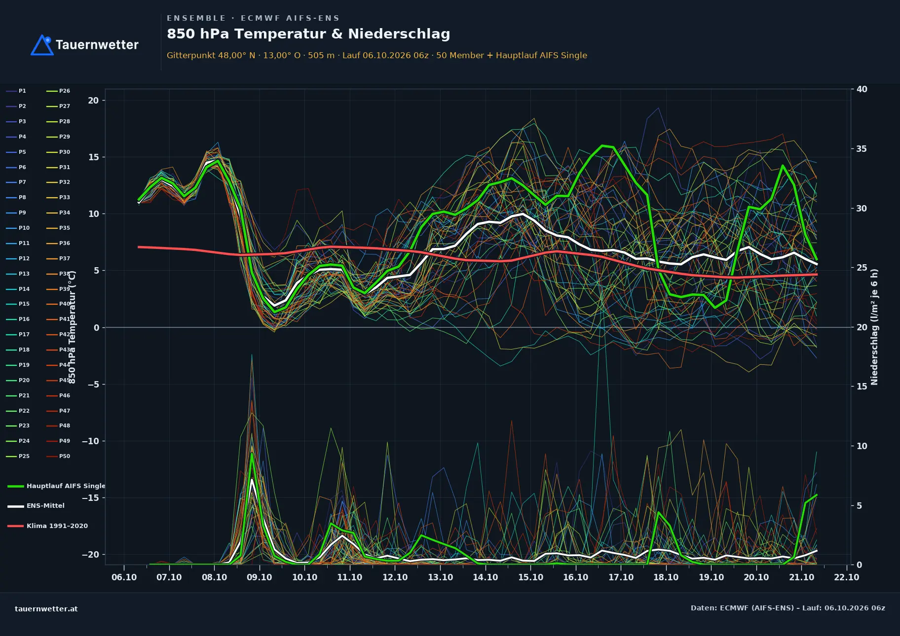 Ensemble-Diagramm Dorfbeuern ECMWF AIFS-Ensemble – 850 hPa Temperatur und Niederschlag, 15 Tage