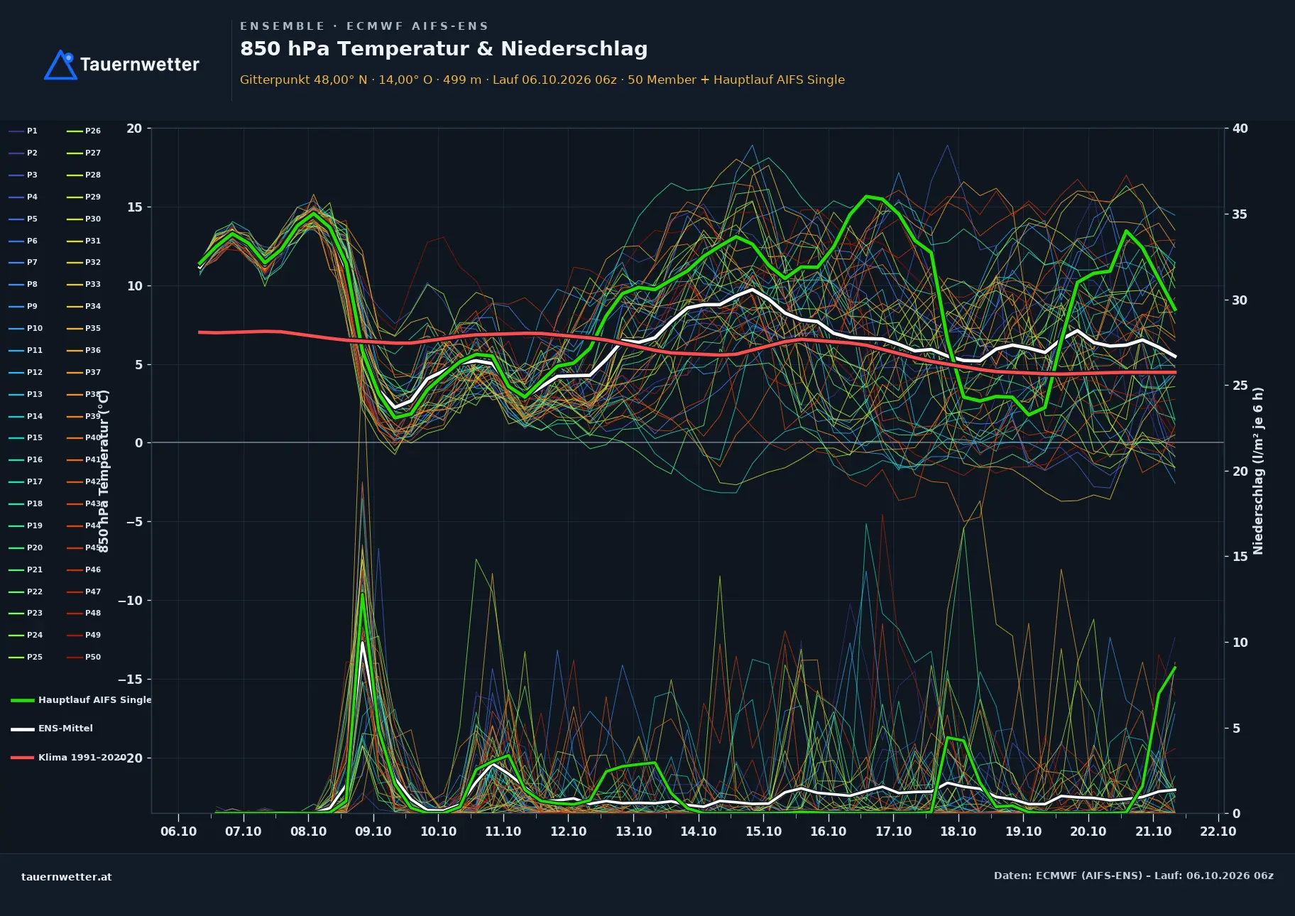 Ensemble-Diagramm Ebensee am Traunsee ECMWF AIFS-Ensemble – 850 hPa Temperatur und Niederschlag, 15 Tage