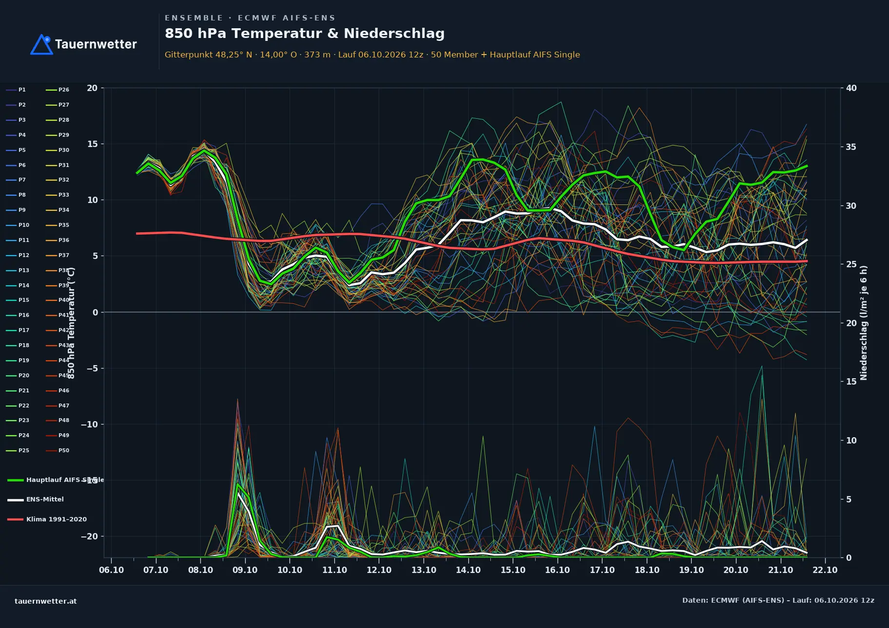 Ensemble-Diagramm Edt bei Lambach ECMWF AIFS-Ensemble – 850 hPa Temperatur und Niederschlag, 15 Tage
